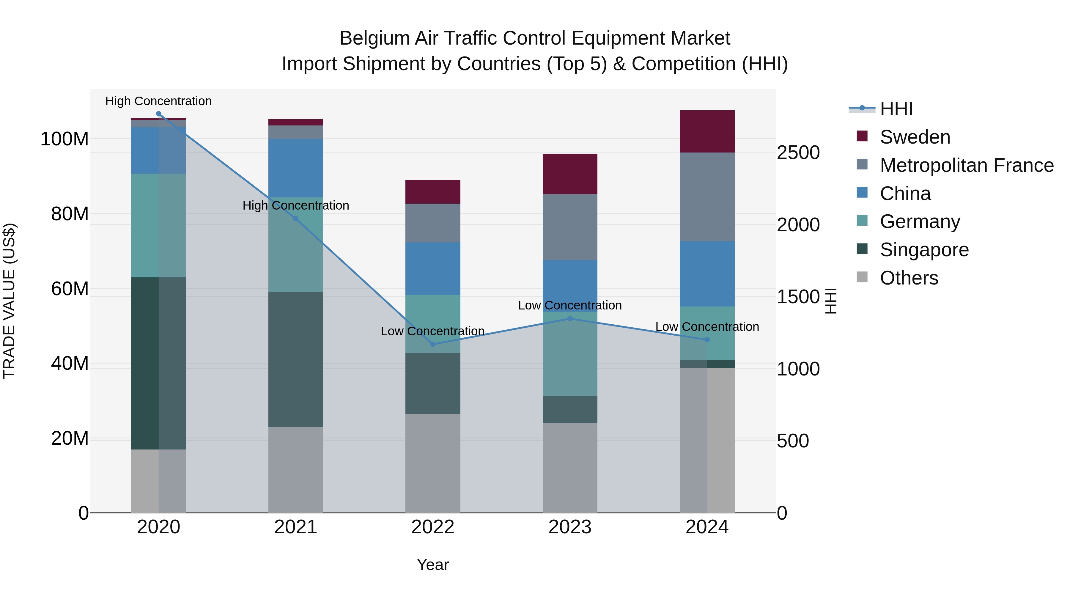 Belgium Air Traffic Control Equipment Market Top 5 Importing Countries and Market Competition (HHI) Analysis