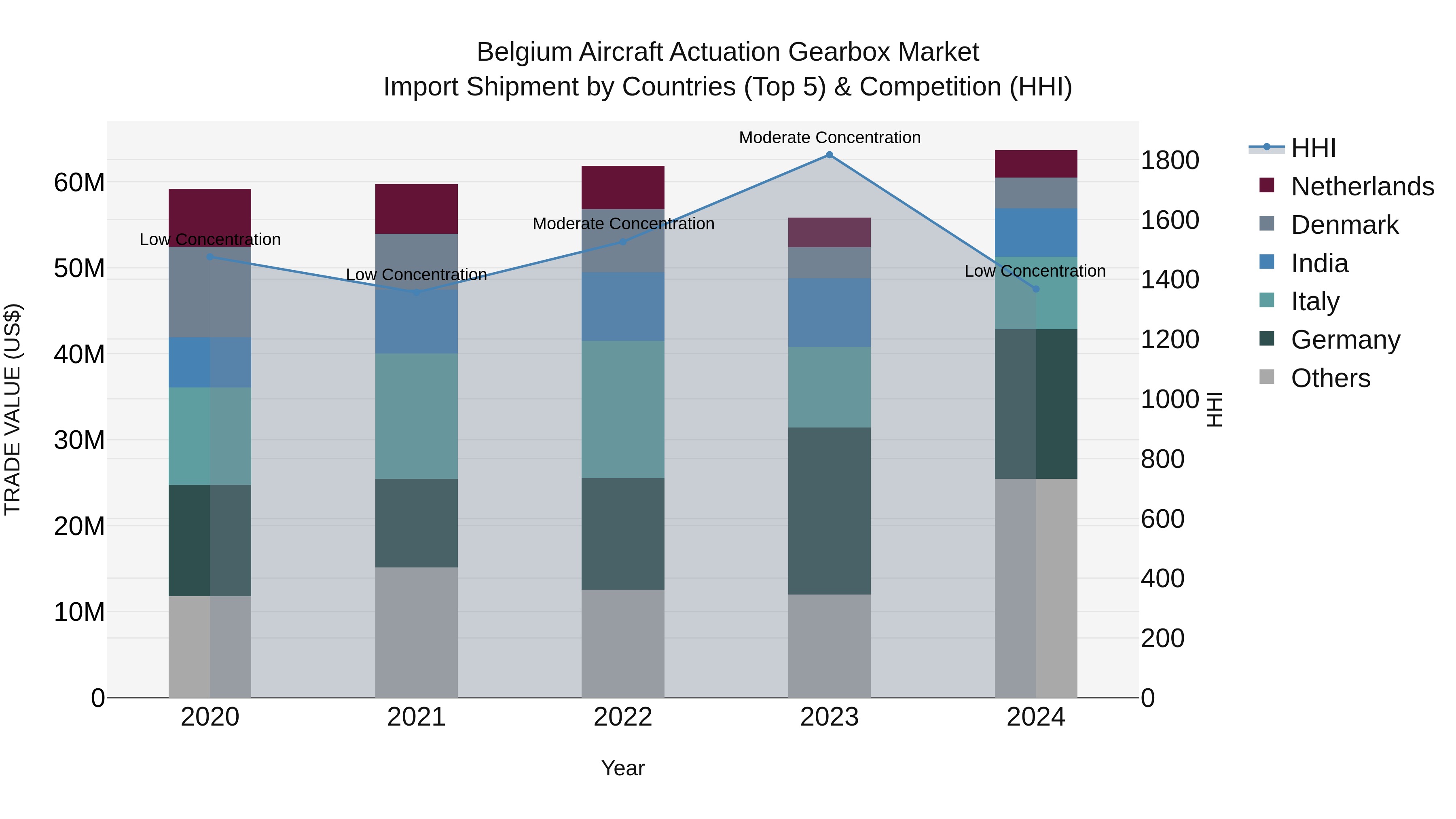 Belgium Aircraft Actuation Gearbox Market Top 5 Importing Countries and Market Competition (HHI) Analysis