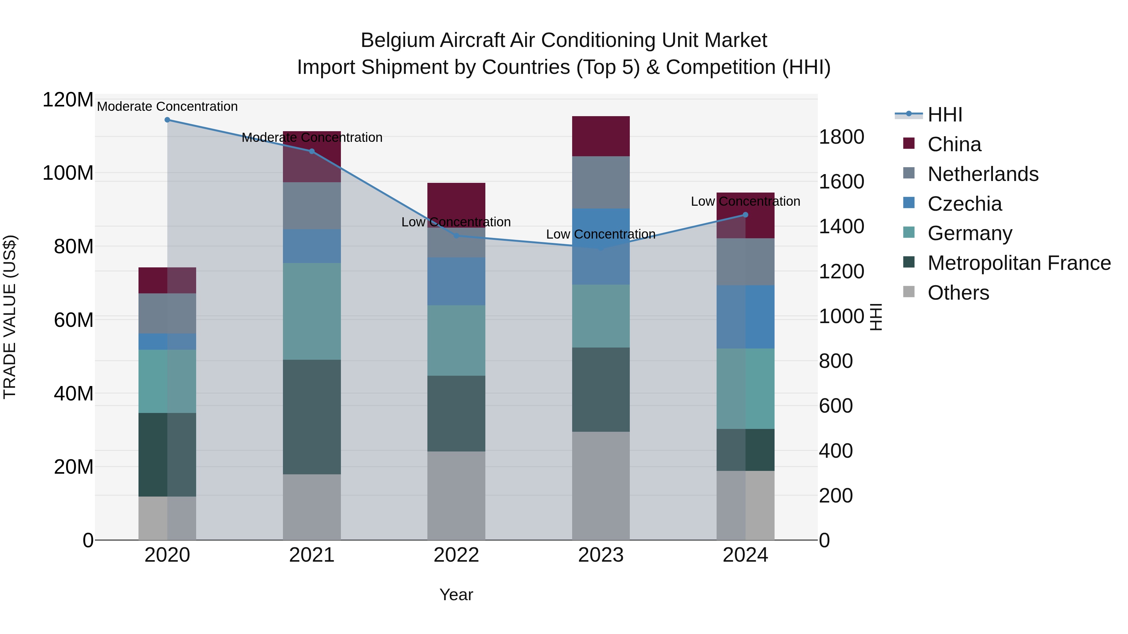 Belgium Aircraft Air Conditioning Unit Market Top 5 Importing Countries and Market Competition (HHI) Analysis