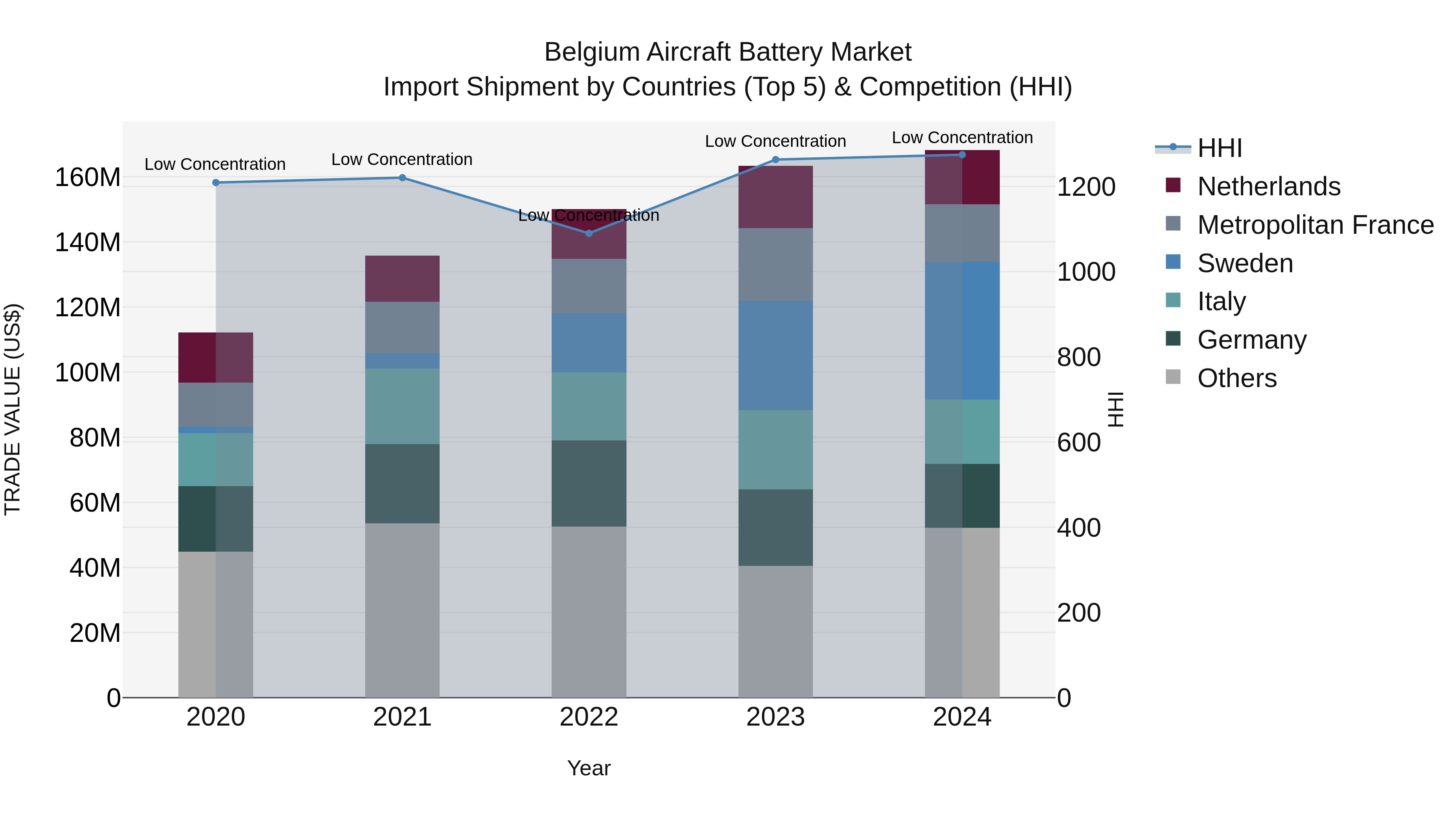Belgium Aircraft Battery Market Top 5 Importing Countries and Market Competition (HHI) Analysis