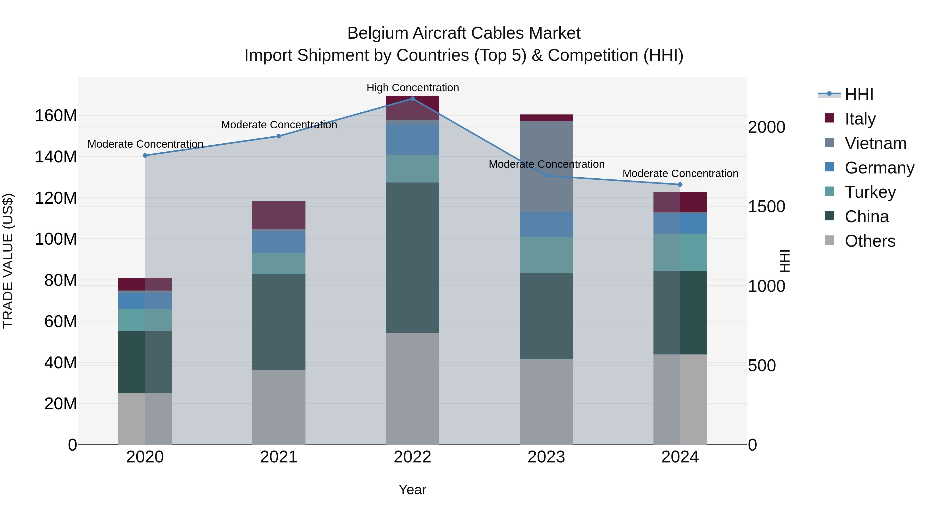 Belgium Aircraft Cables Market Top 5 Importing Countries and Market Competition (HHI) Analysis