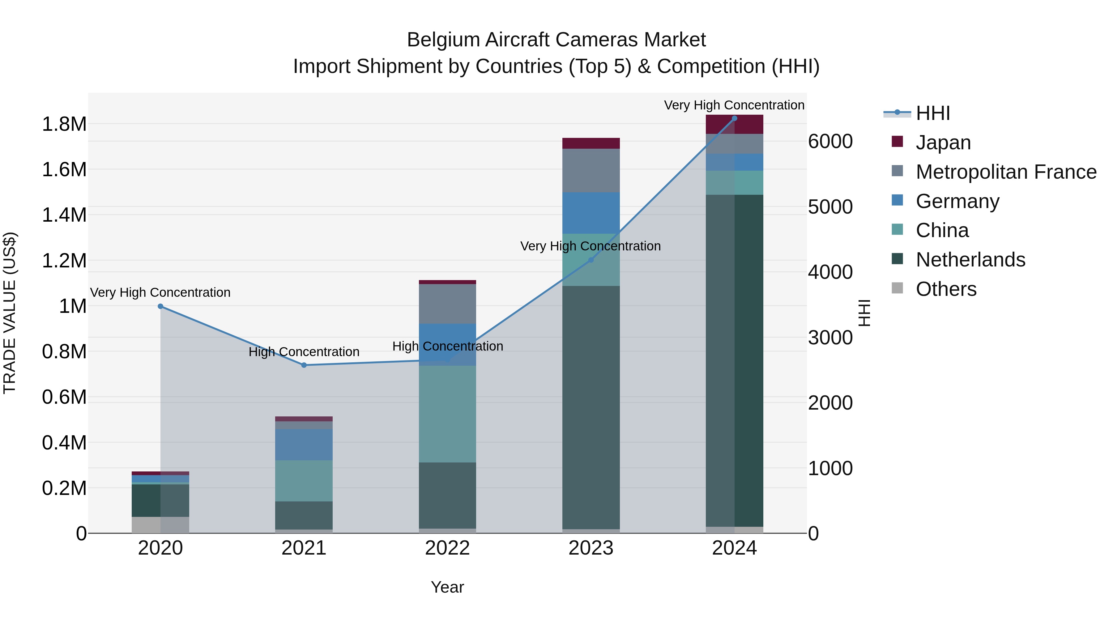 Belgium Aircraft Cameras Market Top 5 Importing Countries and Market Competition (HHI) Analysis