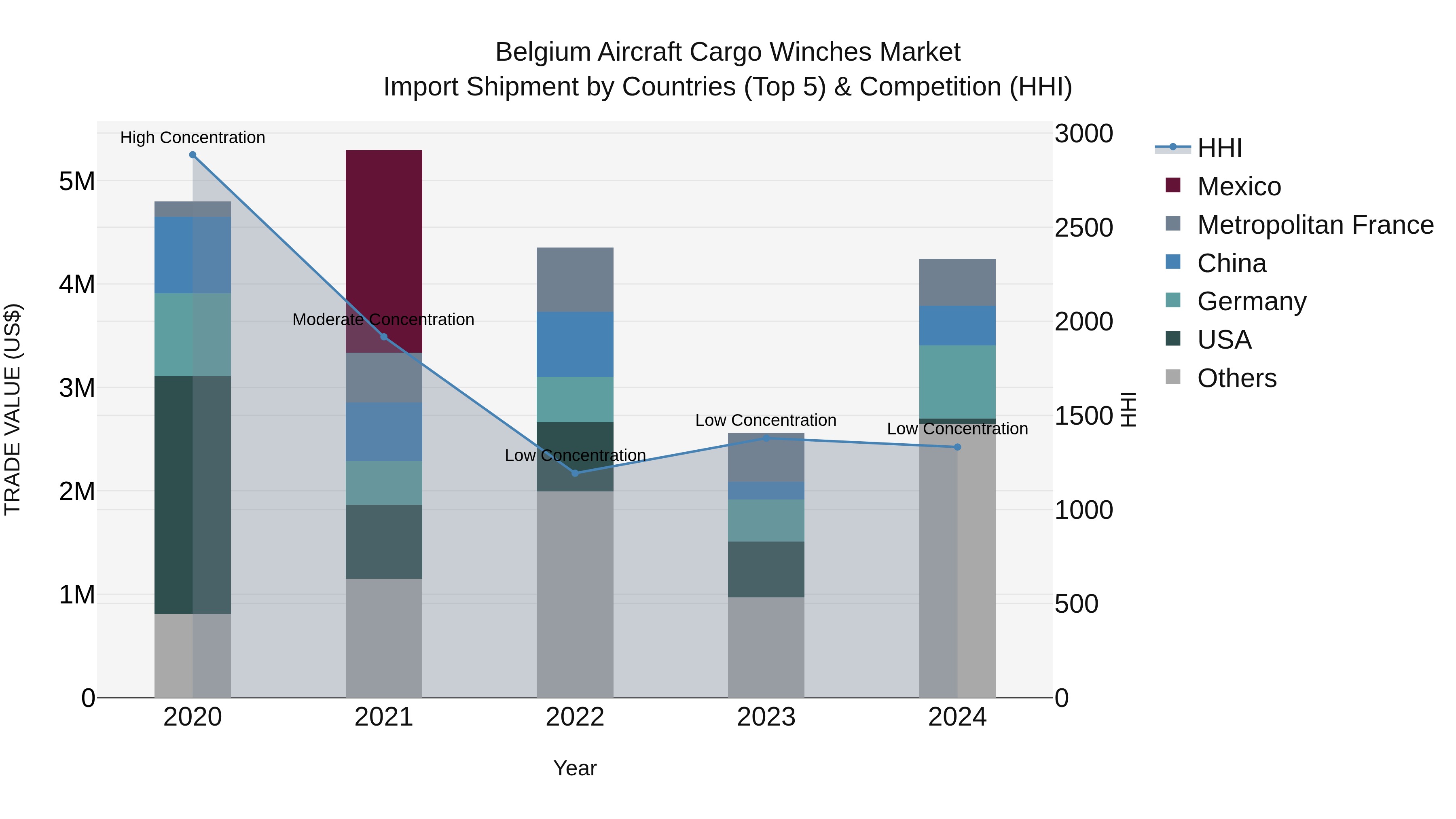 Belgium Aircraft Cargo Winches Market Top 5 Importing Countries and Market Competition (HHI) Analysis