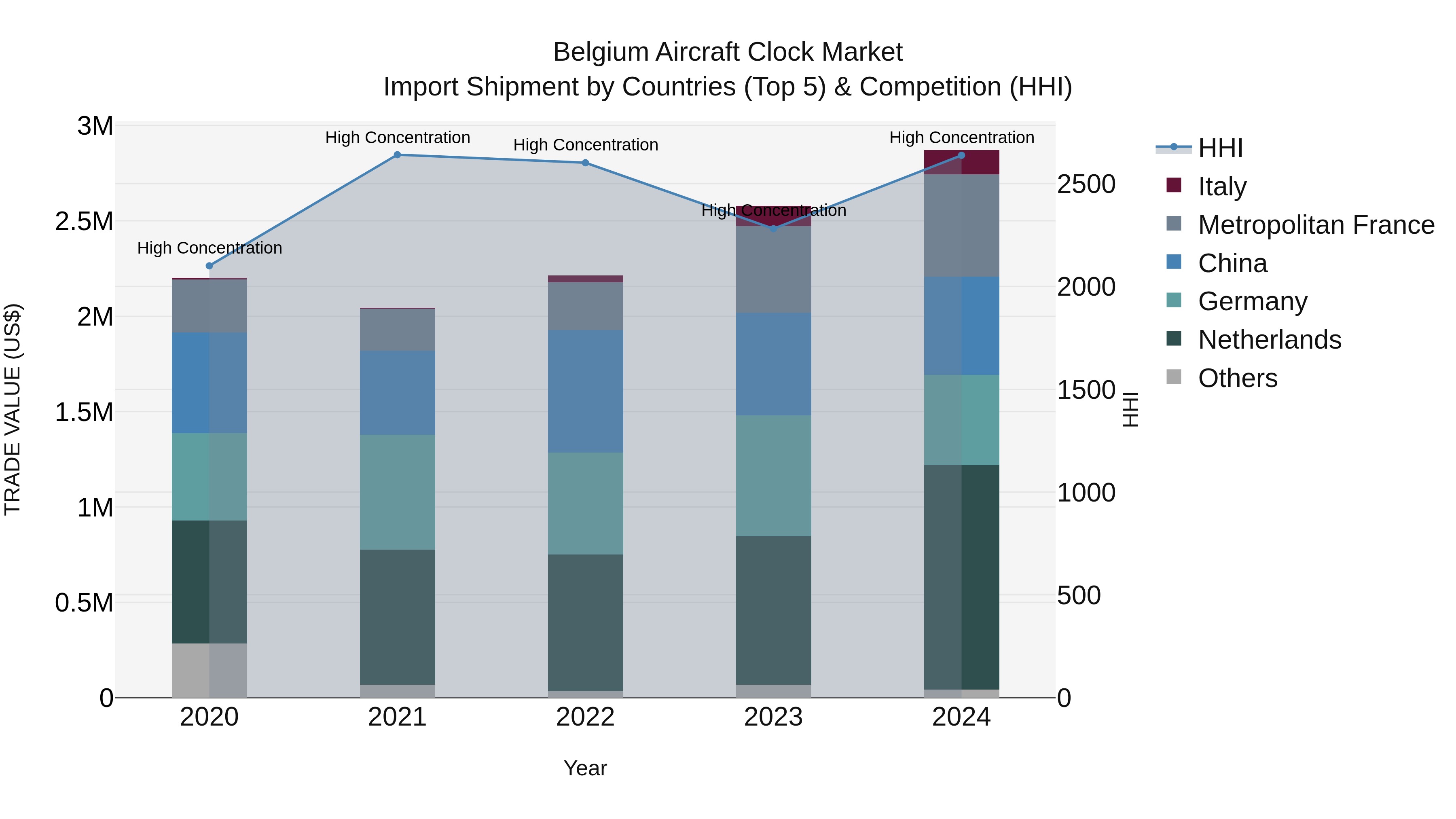 Belgium Aircraft Clock Market Top 5 Importing Countries and Market Competition (HHI) Analysis