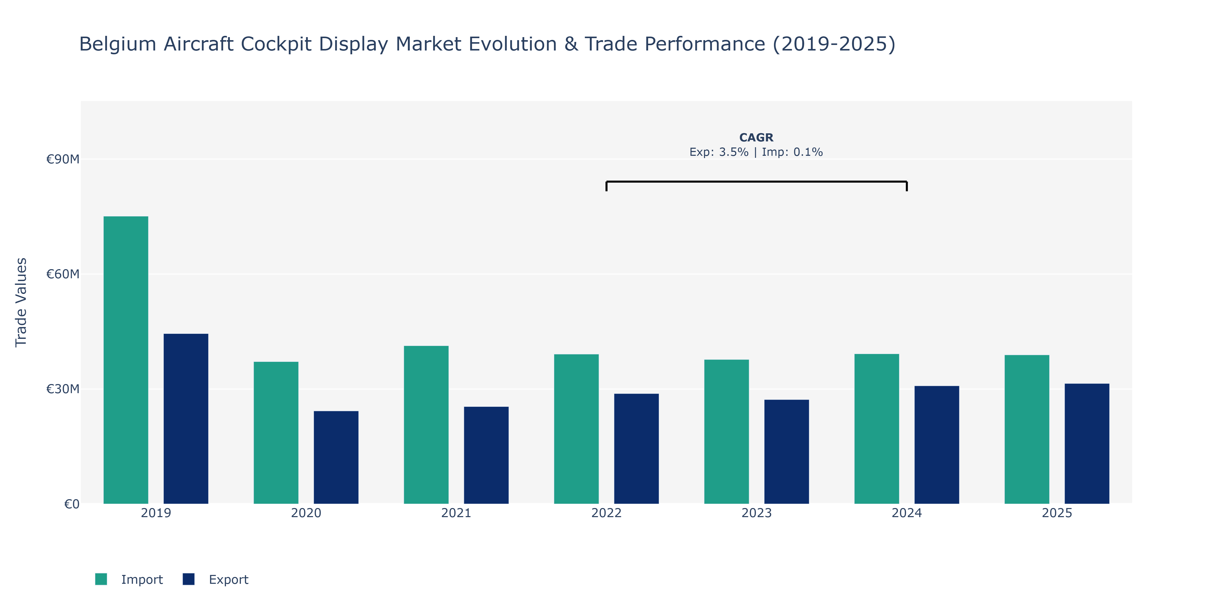 Belgium Aircraft Cockpit Display Market: Production & Trade Performance (2019-2025) Size