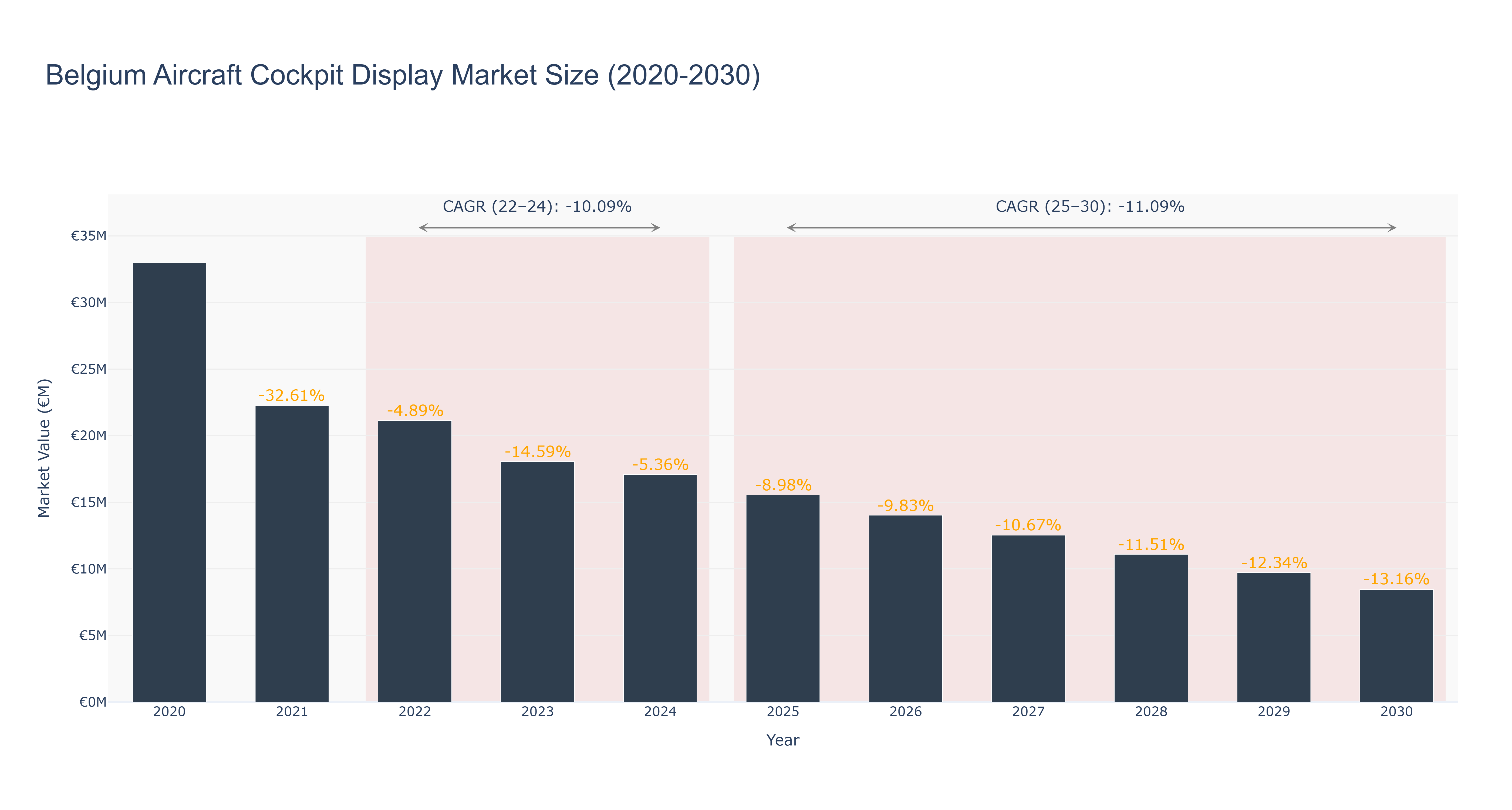 Belgium Aircraft Cockpit Display Market Size (2020-2030) Size