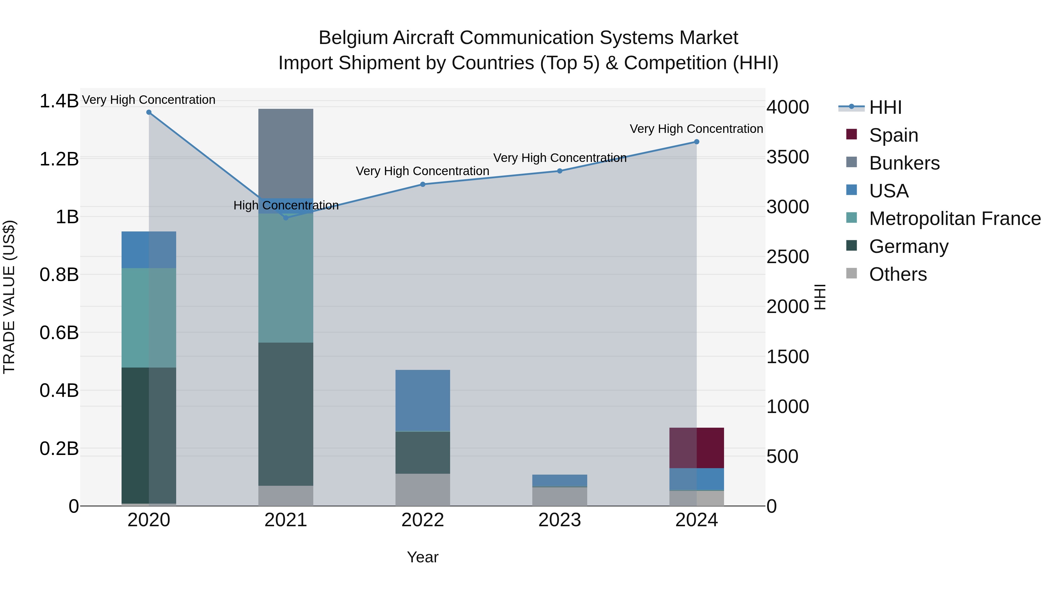 Belgium Aircraft Communication Systems Market Top 5 Importing Countries and Market Competition (HHI) Analysis