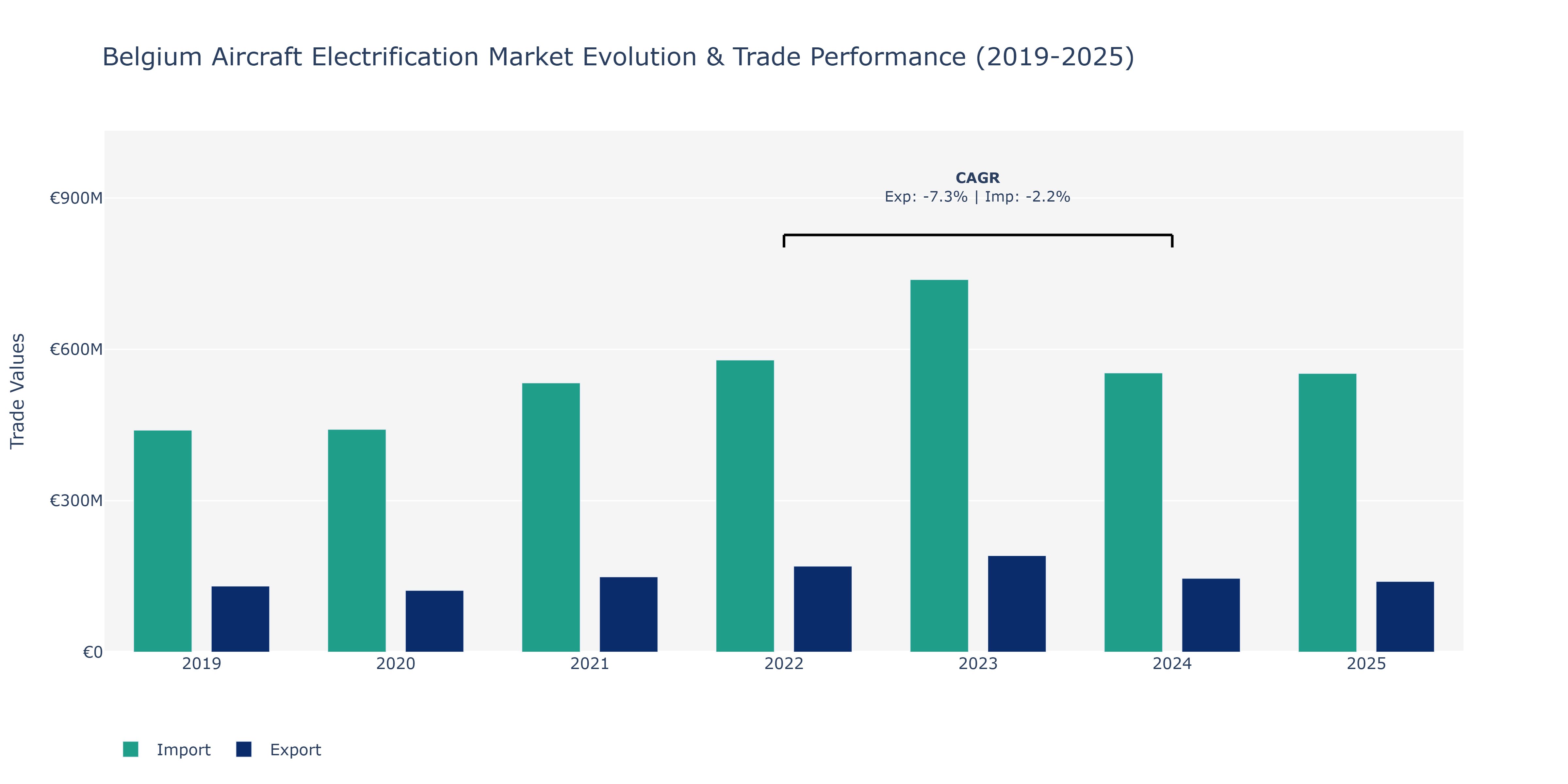 Belgium Aircraft Electrification Market: Production & Trade Performance (2019-2025)