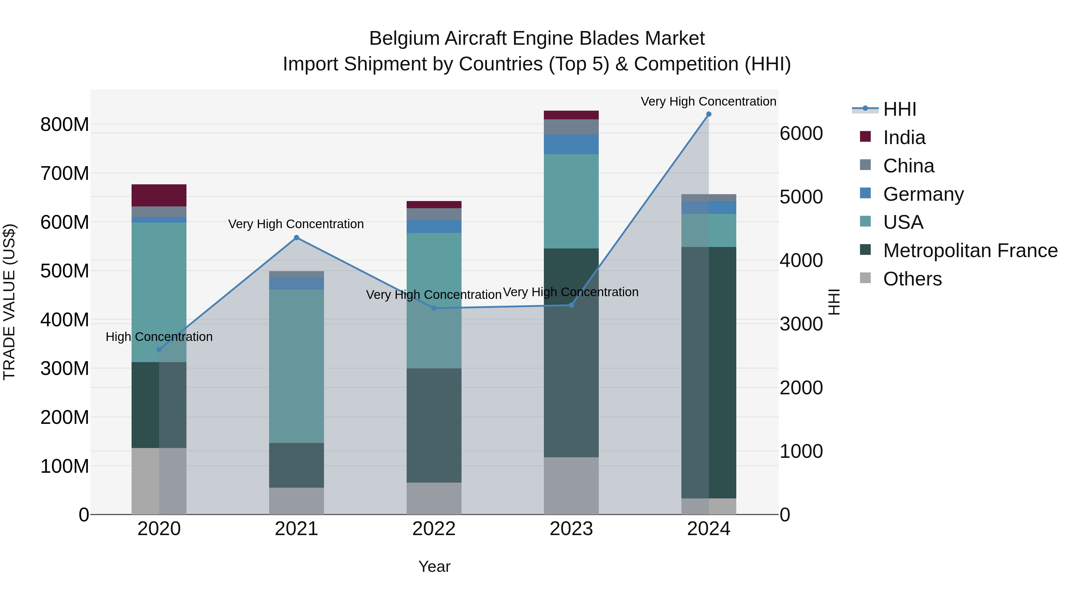 Belgium Aircraft Engine Blades Market Top 5 Importing Countries and Market Competition (HHI) Analysis