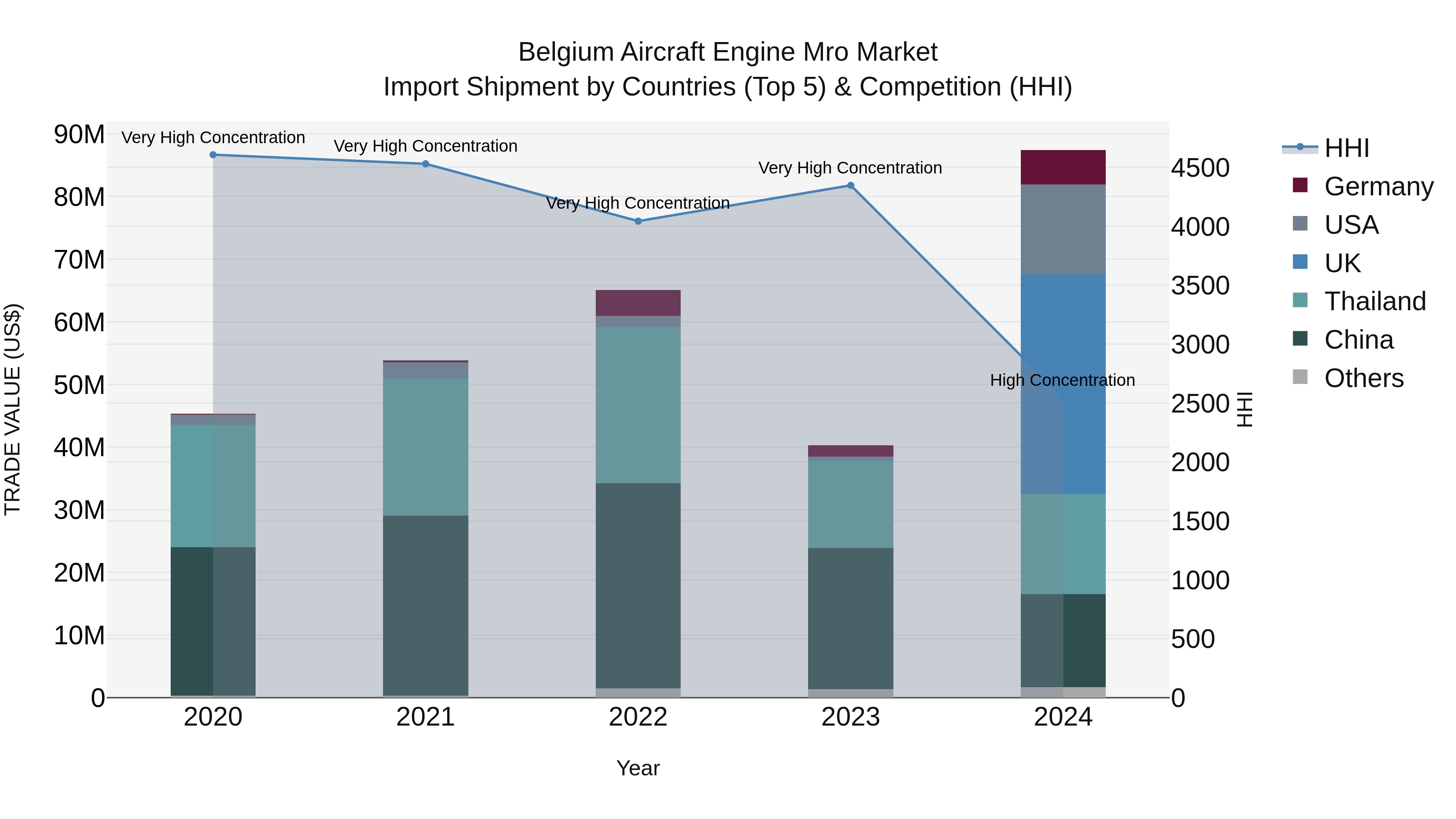 Belgium Aircraft Engine Mro Market Top 5 Importing Countries and Market Competition (HHI) Analysis