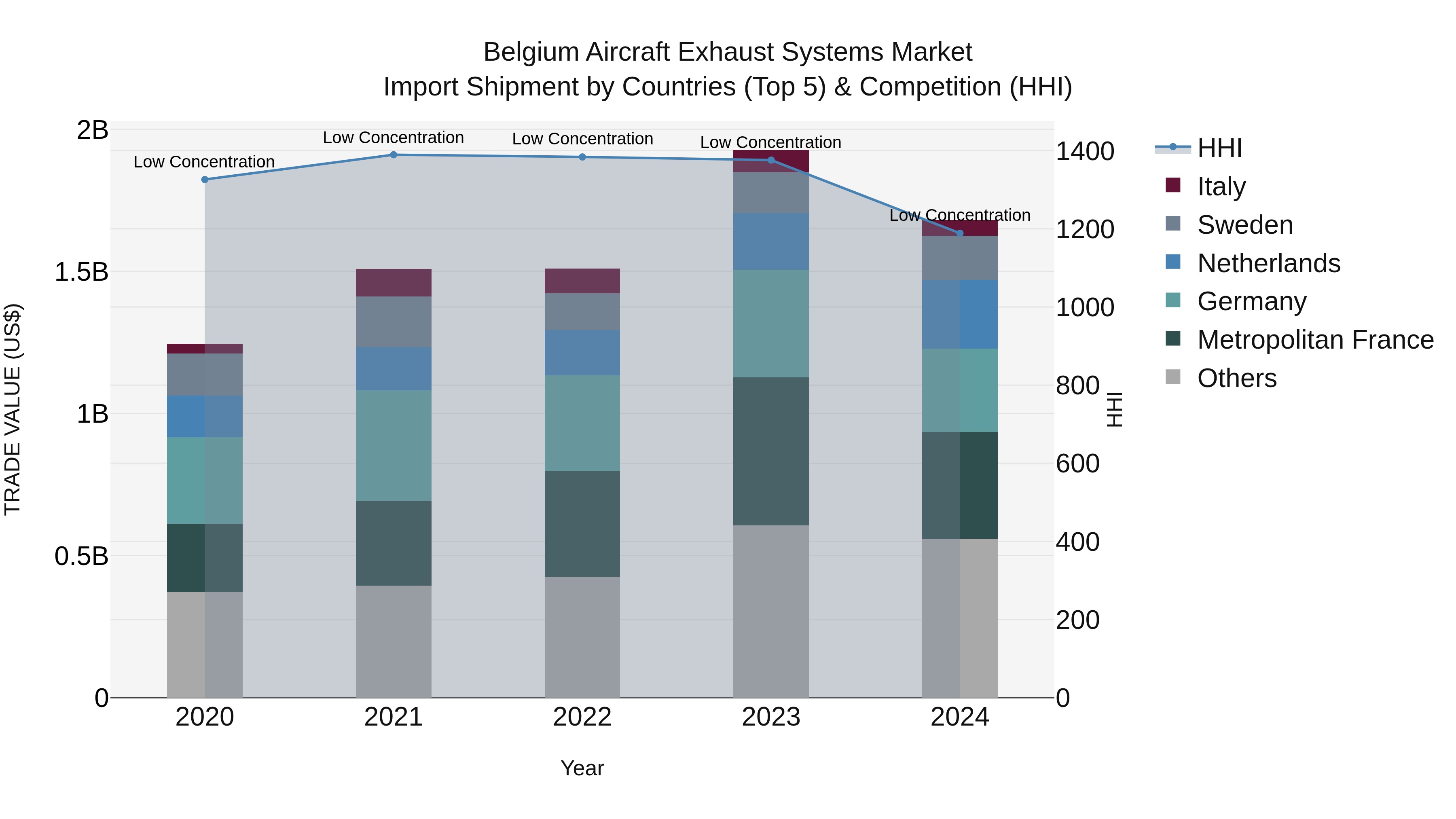 Belgium Aircraft Exhaust Systems Market Top 5 Importing Countries and Market Competition (HHI) Analysis