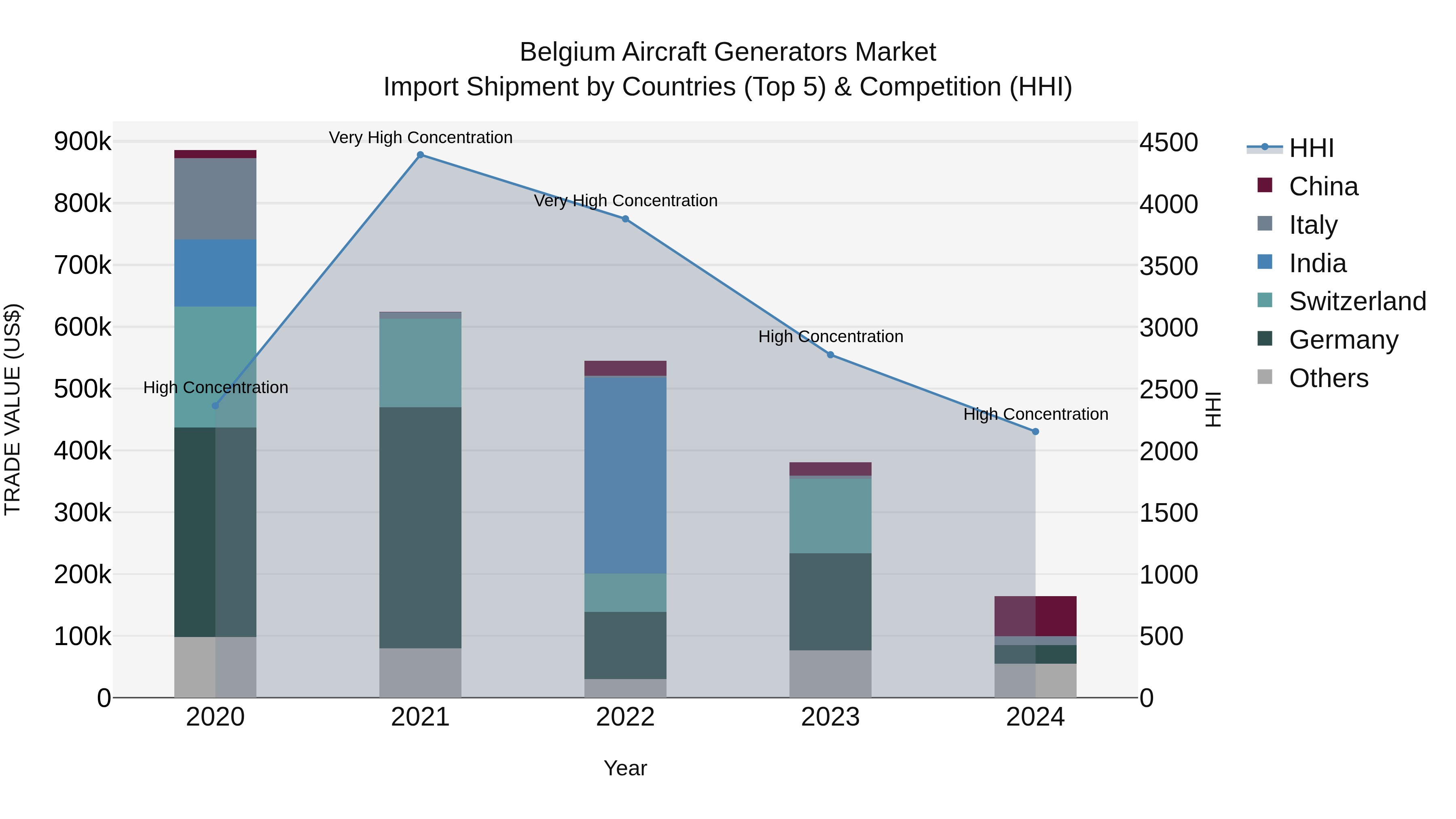 Belgium Aircraft Generators Market Top 5 Importing Countries and Market Competition (HHI) Analysis