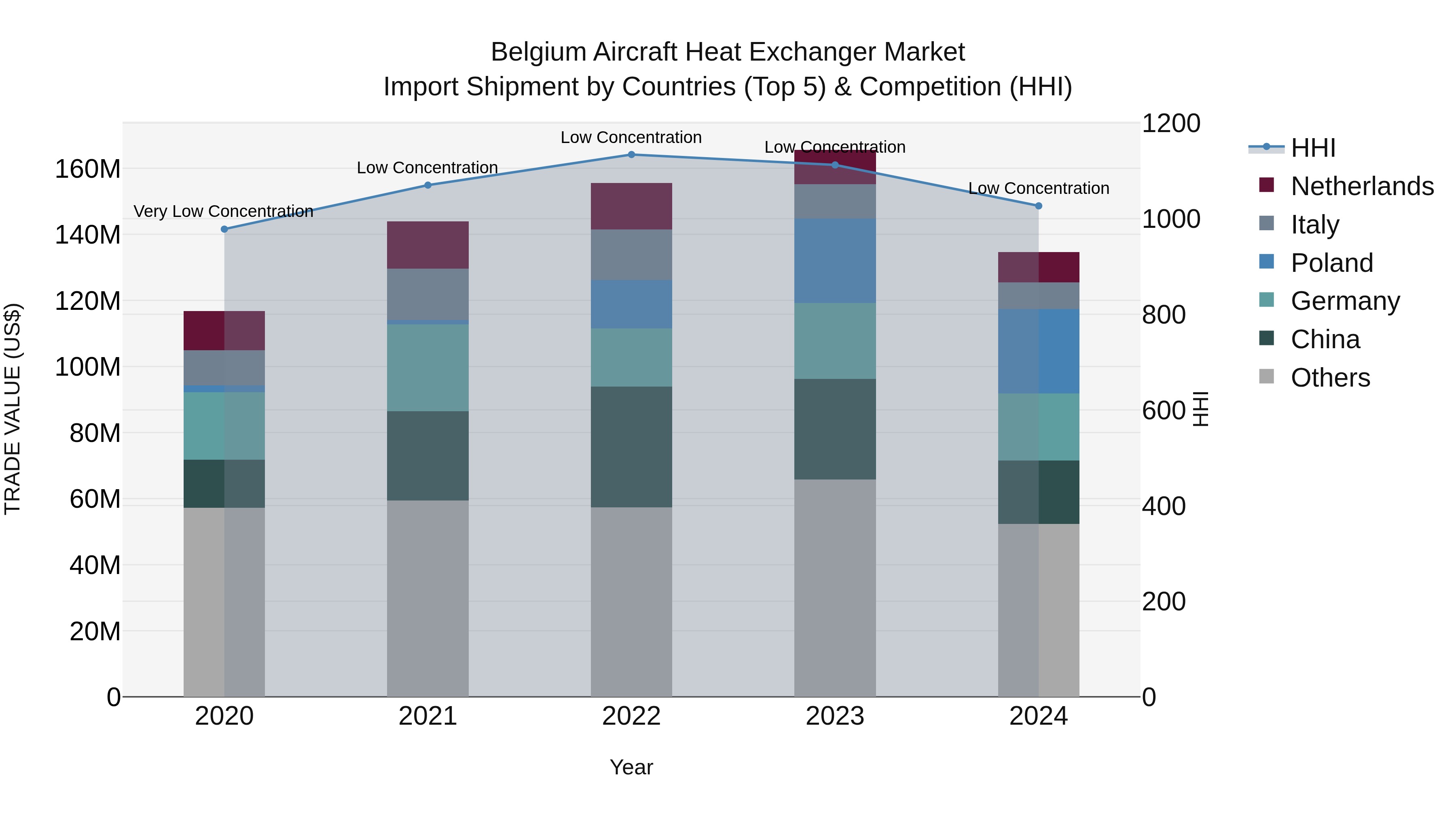 Belgium Aircraft Heat Exchanger Market Top 5 Importing Countries and Market Competition (HHI) Analysis