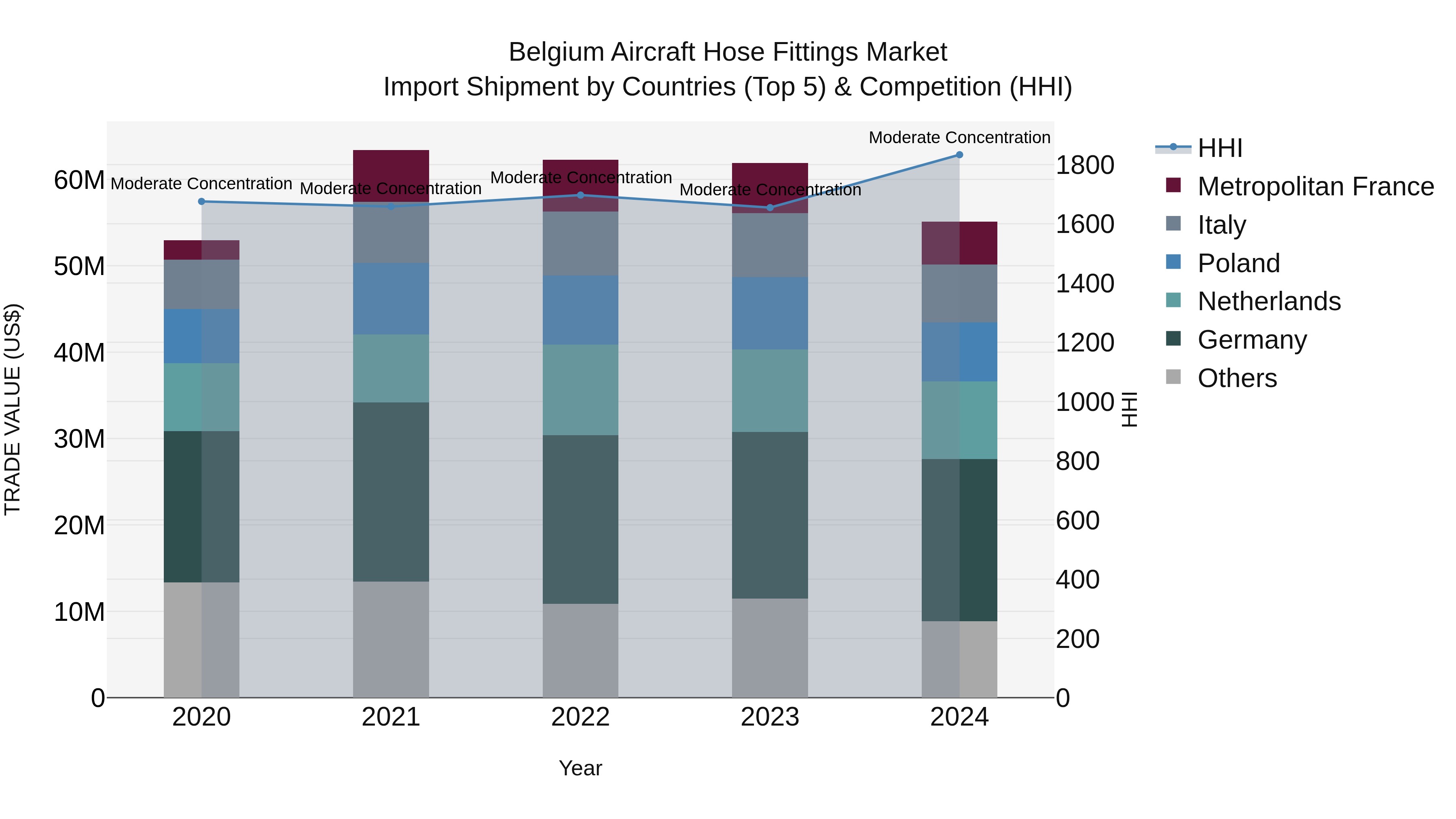 Belgium Aircraft Hose Fittings Market Top 5 Importing Countries and Market Competition (HHI) Analysis
