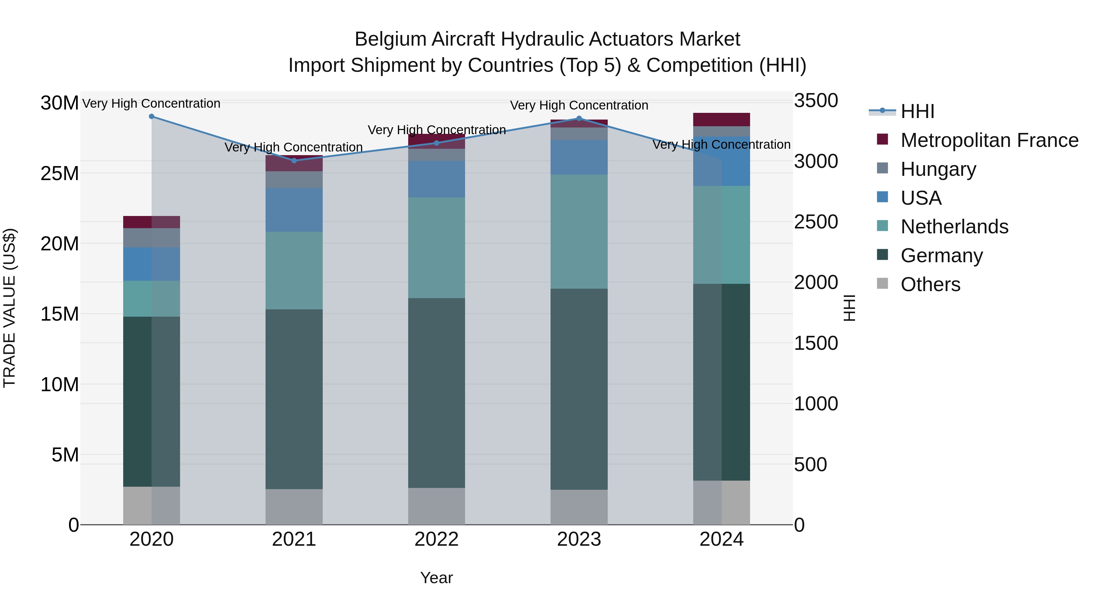 Belgium Aircraft Hydraulic Actuators Market Top 5 Importing Countries and Market Competition (HHI) Analysis
