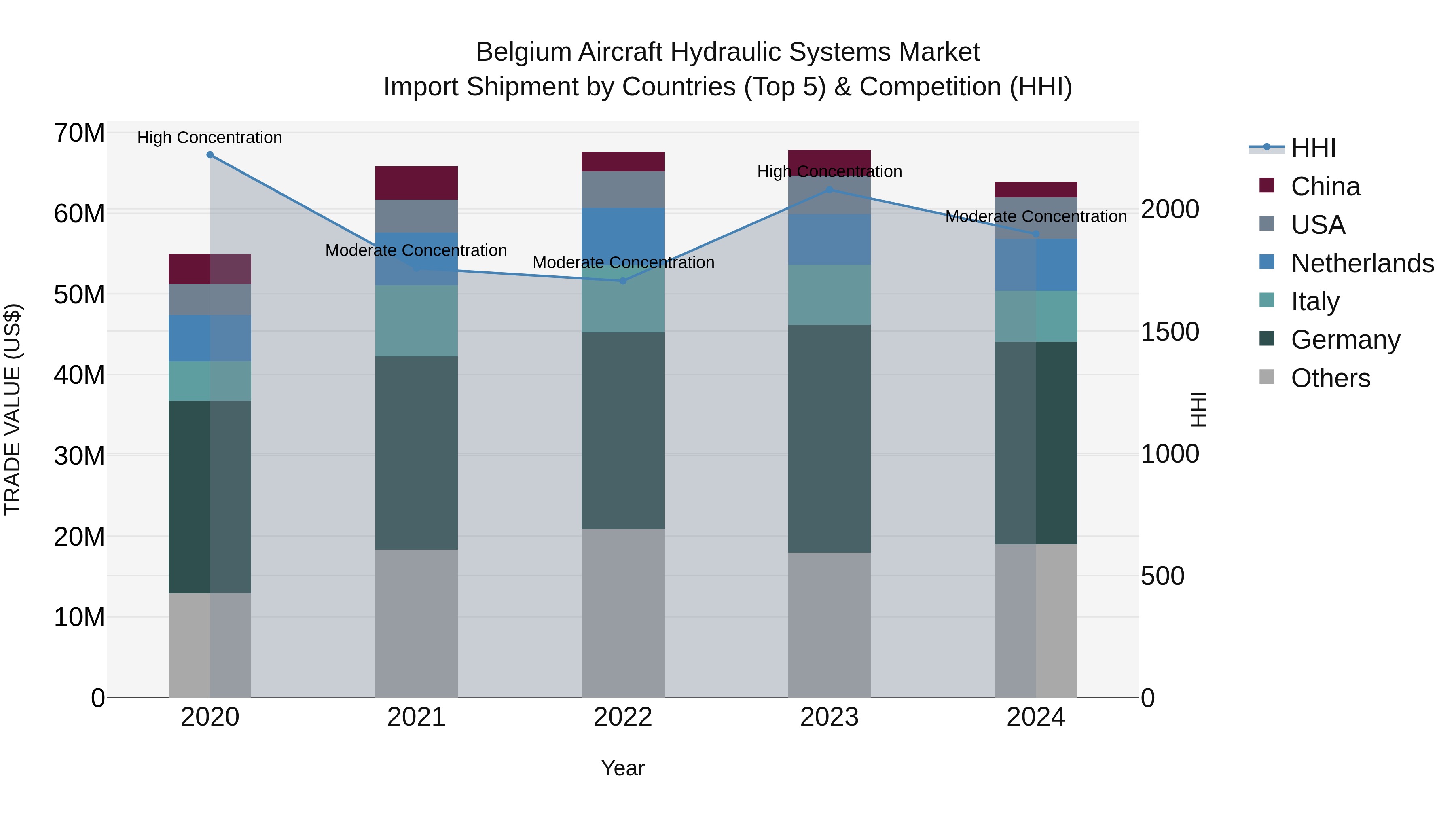 Belgium Aircraft Hydraulic Systems Market Top 5 Importing Countries and Market Competition (HHI) Analysis