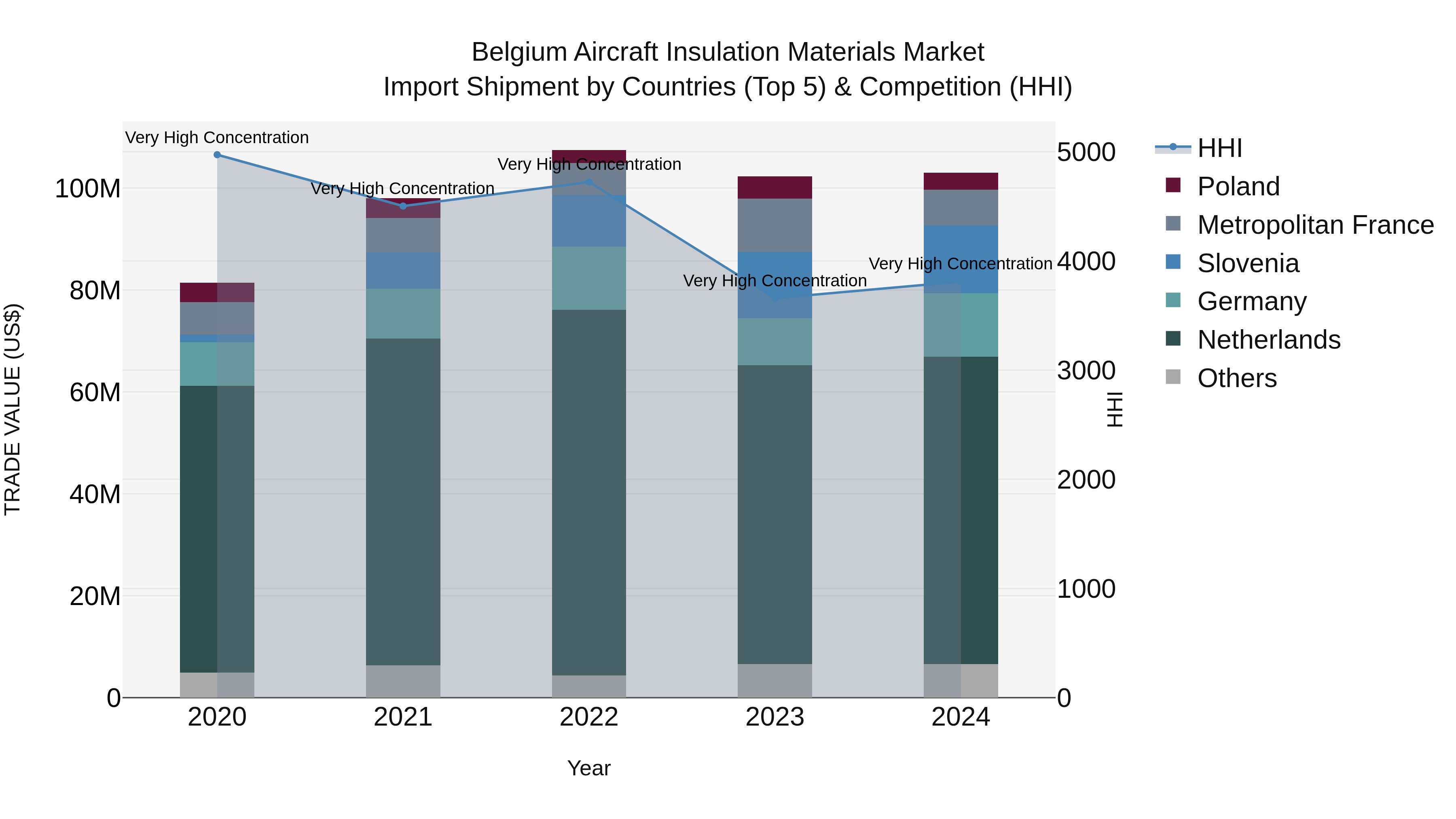 Belgium Aircraft Insulation Materials Market Top 5 Importing Countries and Market Competition (HHI) Analysis