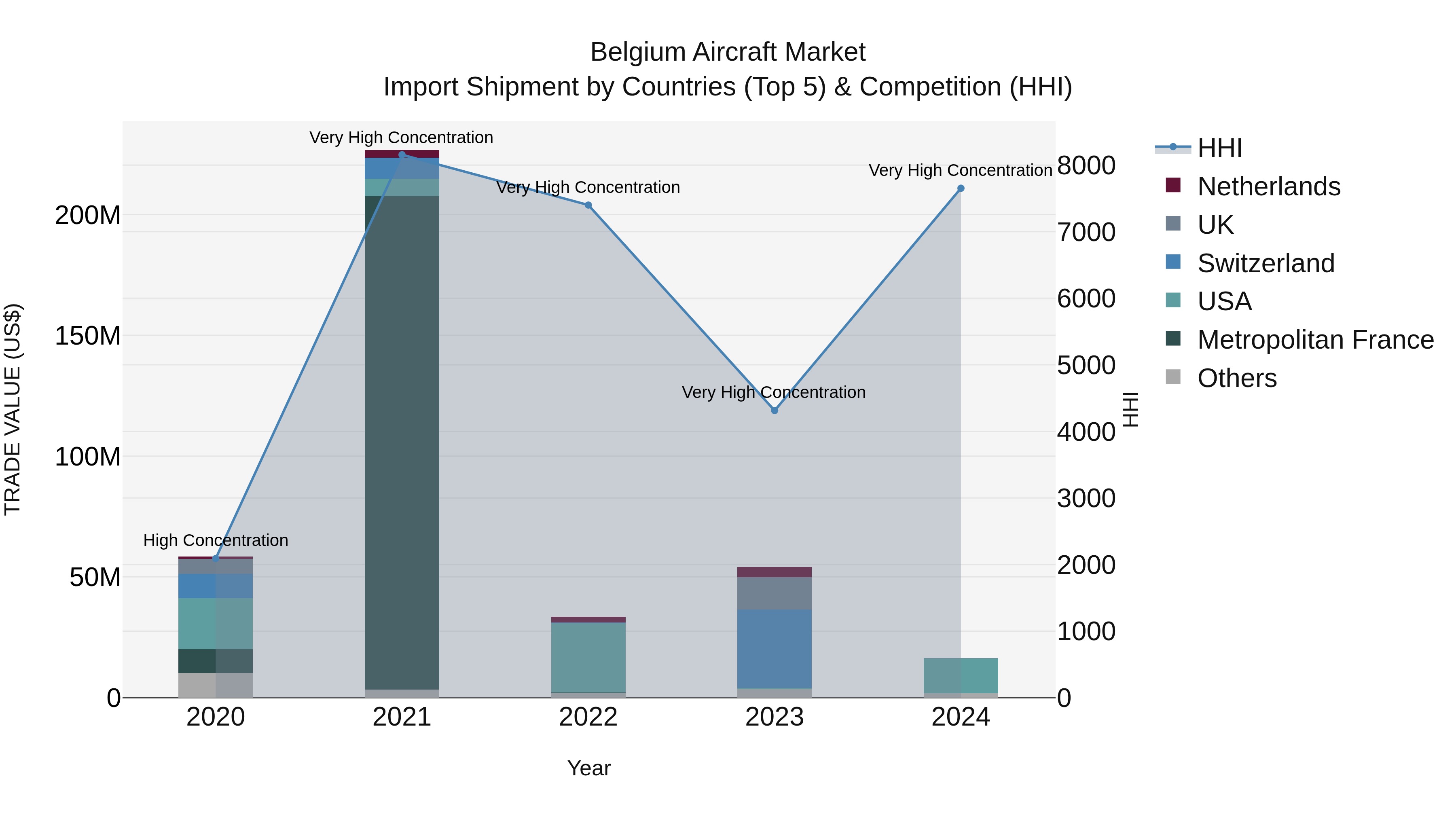Belgium Aircraft Market Top 5 Importing Countries and Market Competition (HHI) Analysis