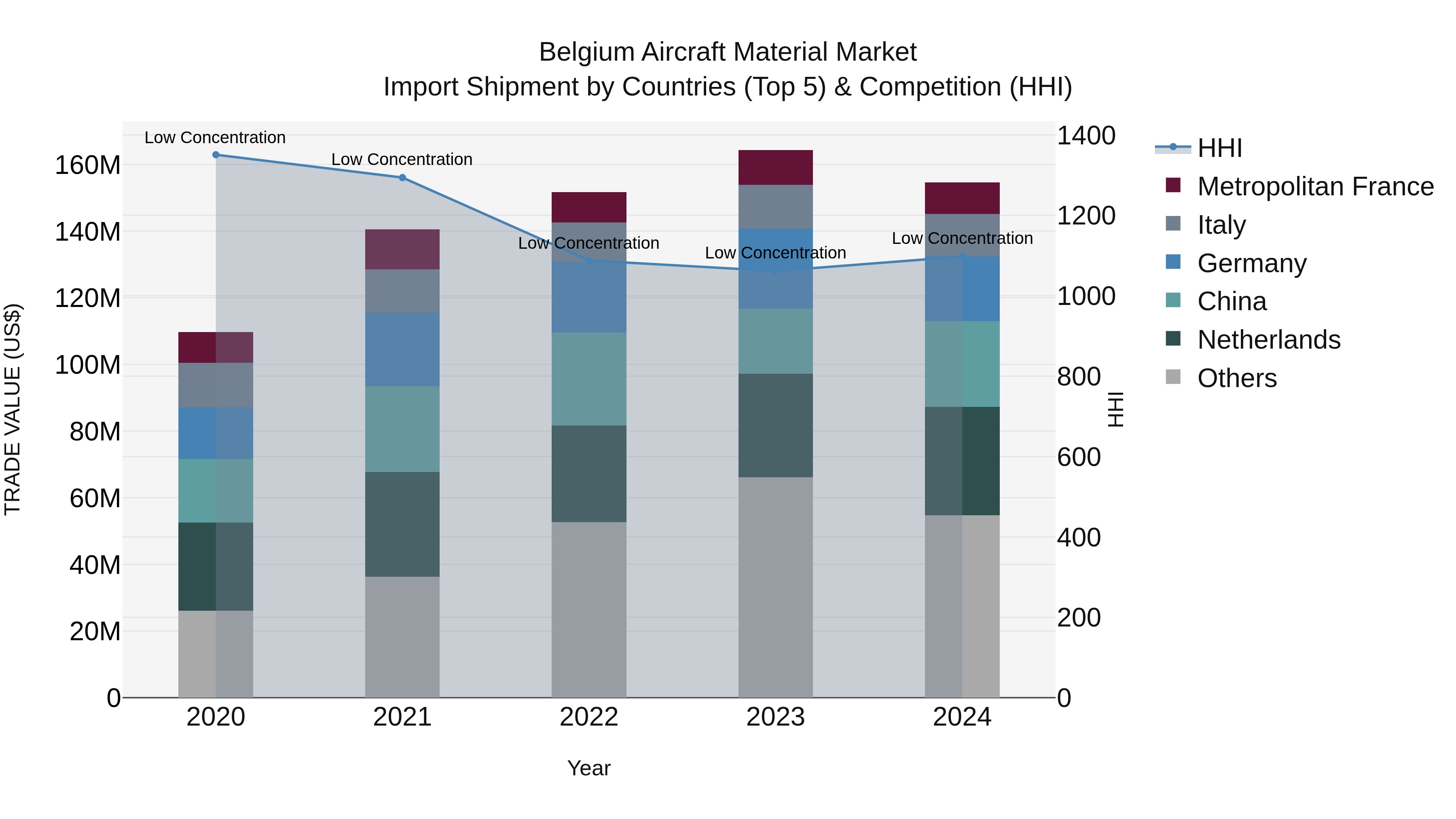 Belgium Aircraft Material Market Top 5 Importing Countries and Market Competition (HHI) Analysis