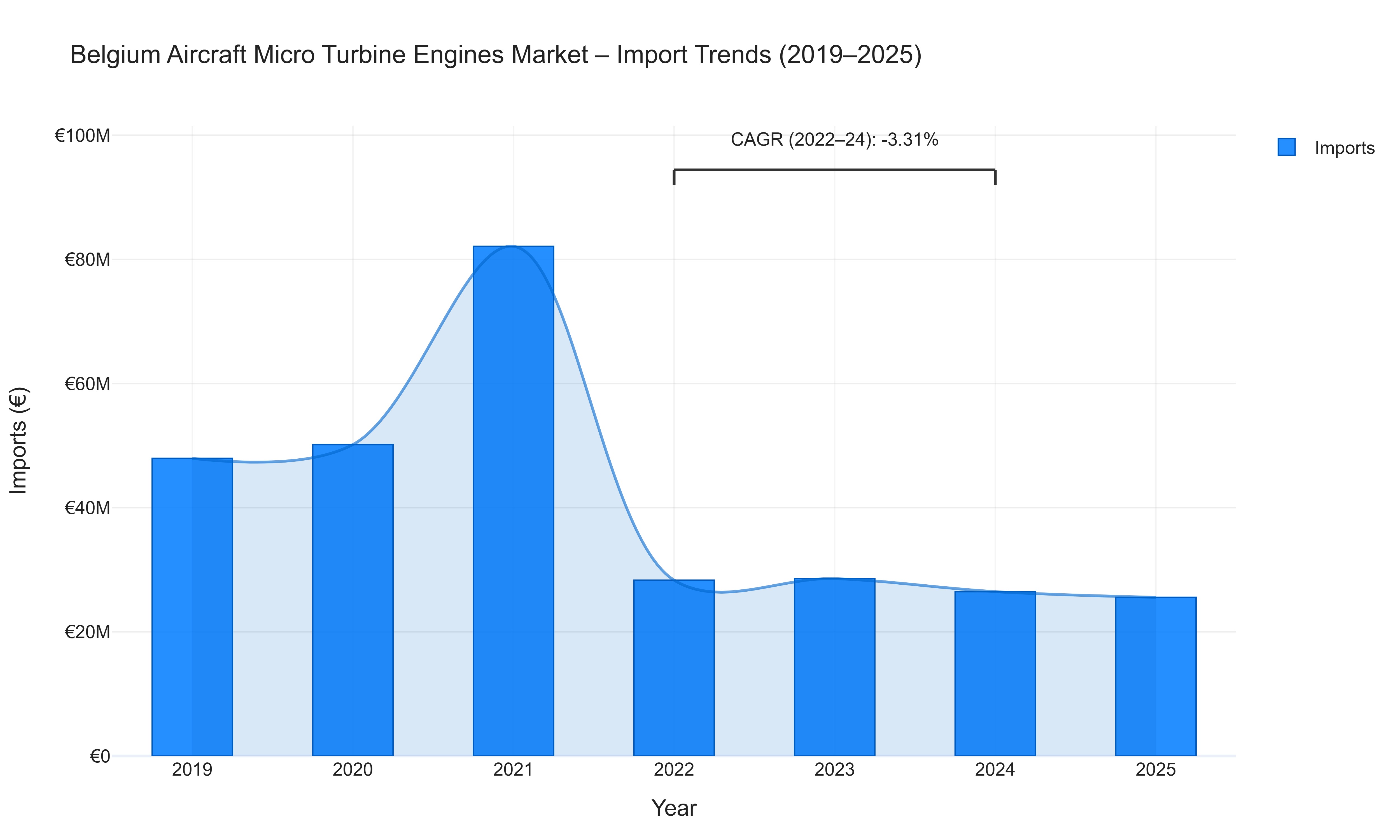 Belgium Aircraft Micro Turbine Engines Market - Import Trends (2019-2025)