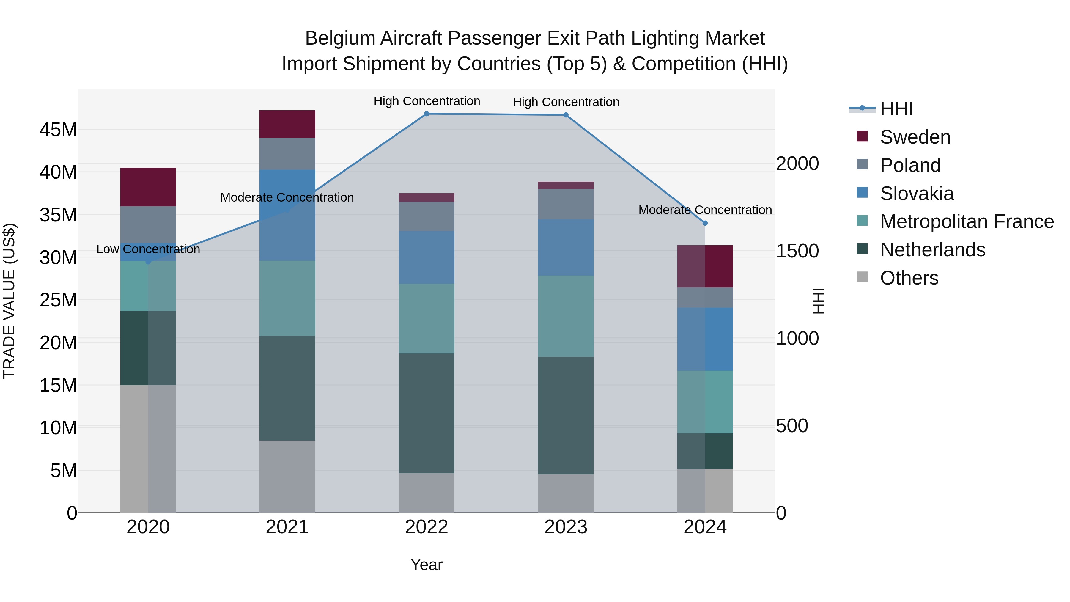 Belgium Aircraft Passenger Exit Path Lighting Market Top 5 Importing Countries and Market Competition (HHI) Analysis