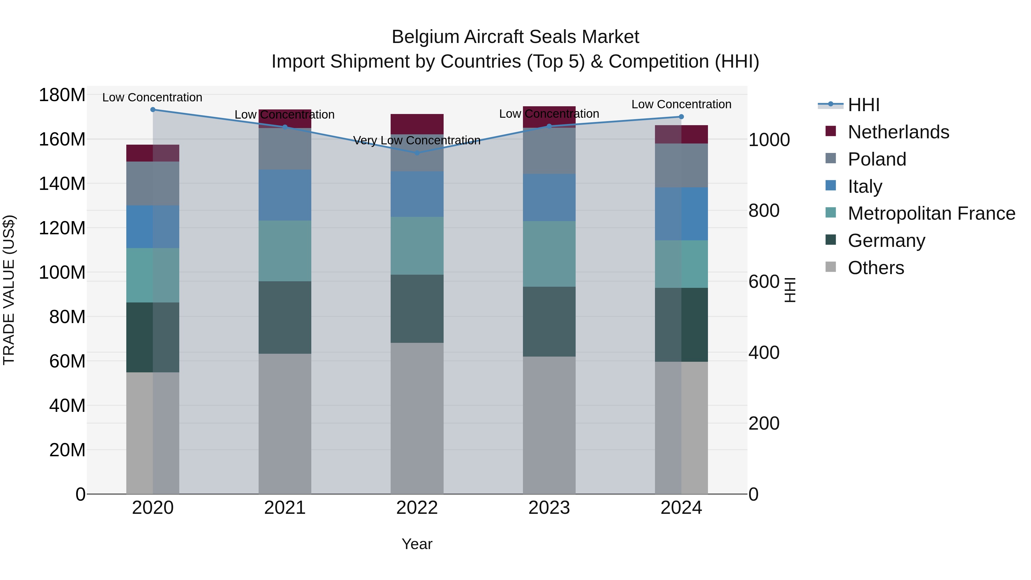 Belgium Aircraft Seals Market Top 5 Importing Countries and Market Competition (HHI) Analysis