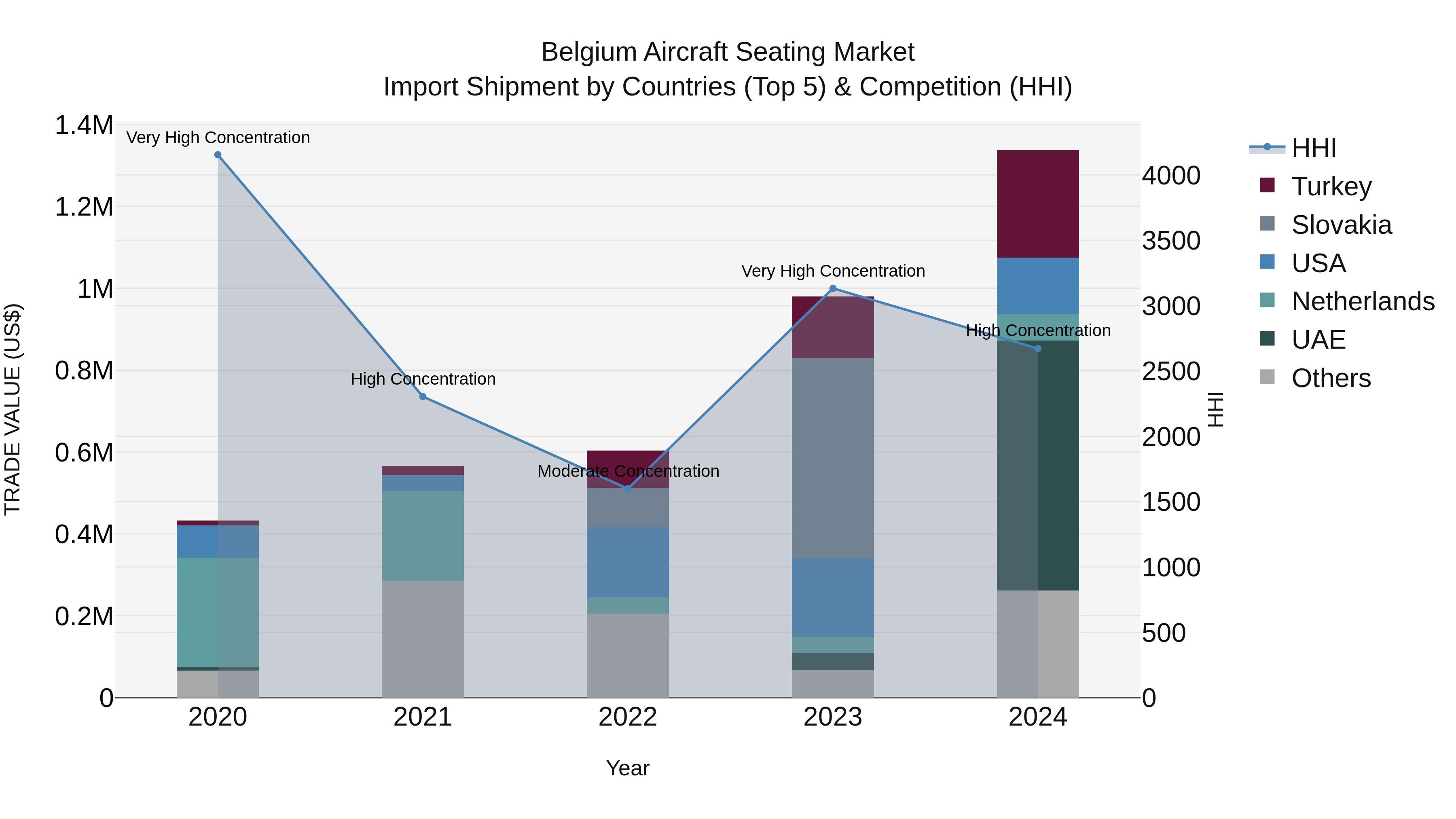 Belgium Aircraft Seating Market Top 5 Importing Countries and Market Competition (HHI) Analysis
