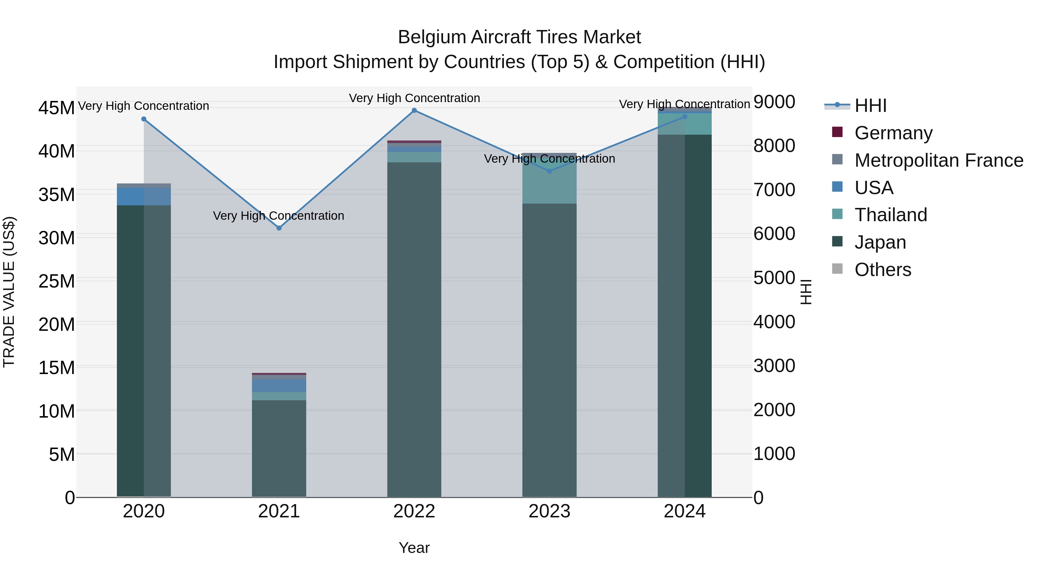 Belgium Aircraft Tires Market Top 5 Importing Countries and Market Competition (HHI) Analysis