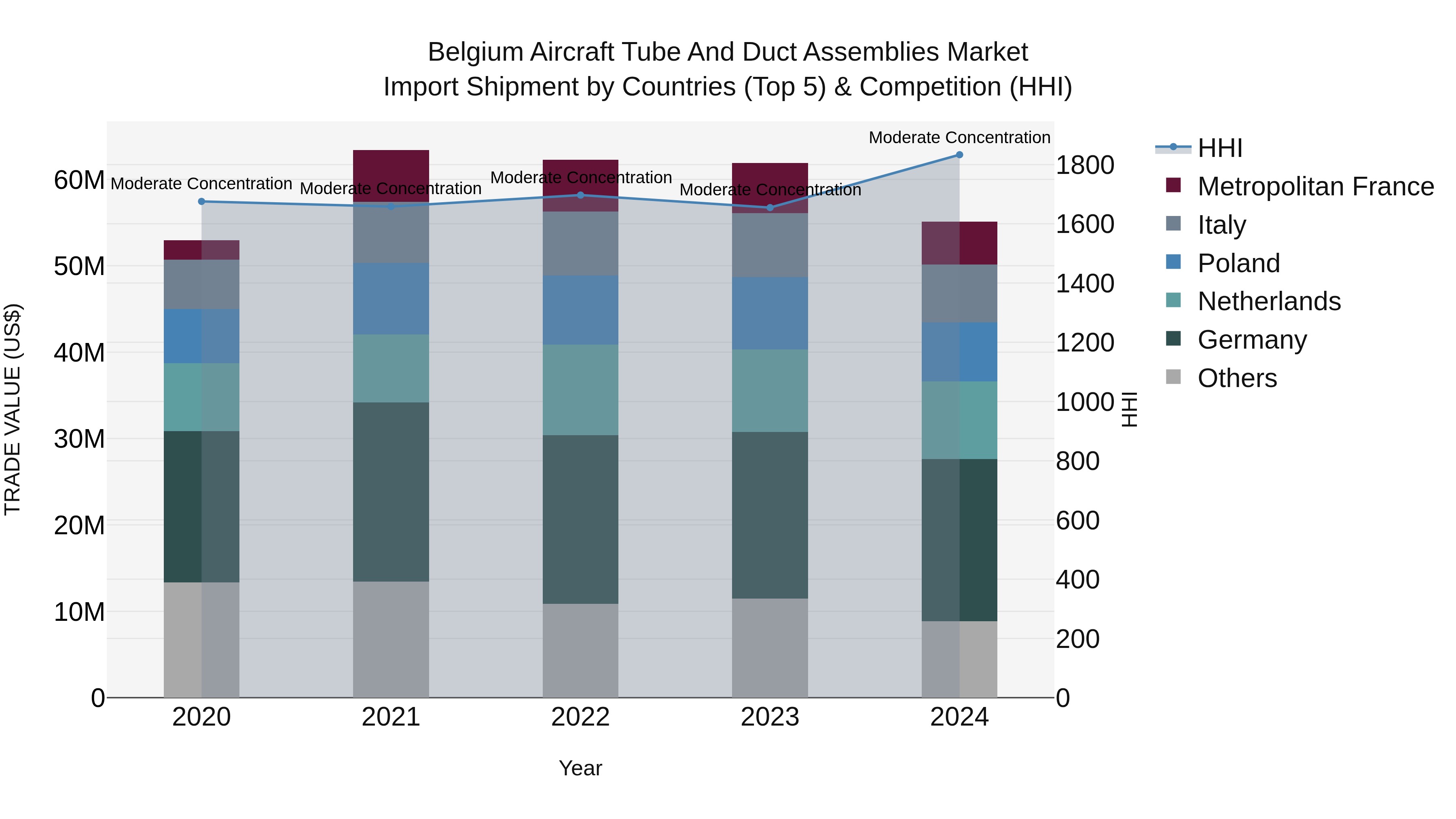 Belgium Aircraft Tube and Duct Assemblies Market Top 5 Importing Countries and Market Competition (HHI) Analysis