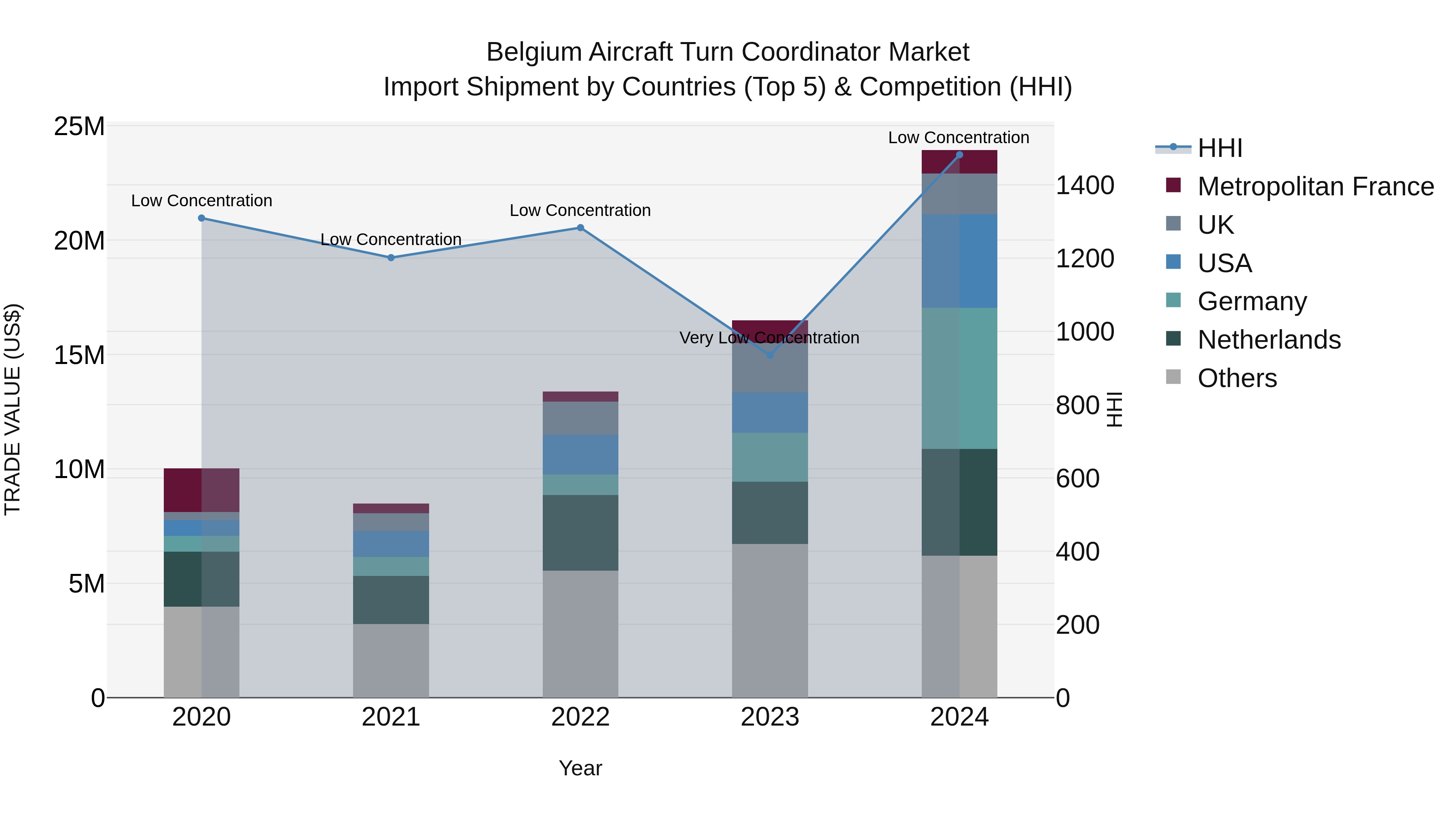 Belgium Aircraft Turn Coordinator Market Top 5 Importing Countries and Market Competition (HHI) Analysis