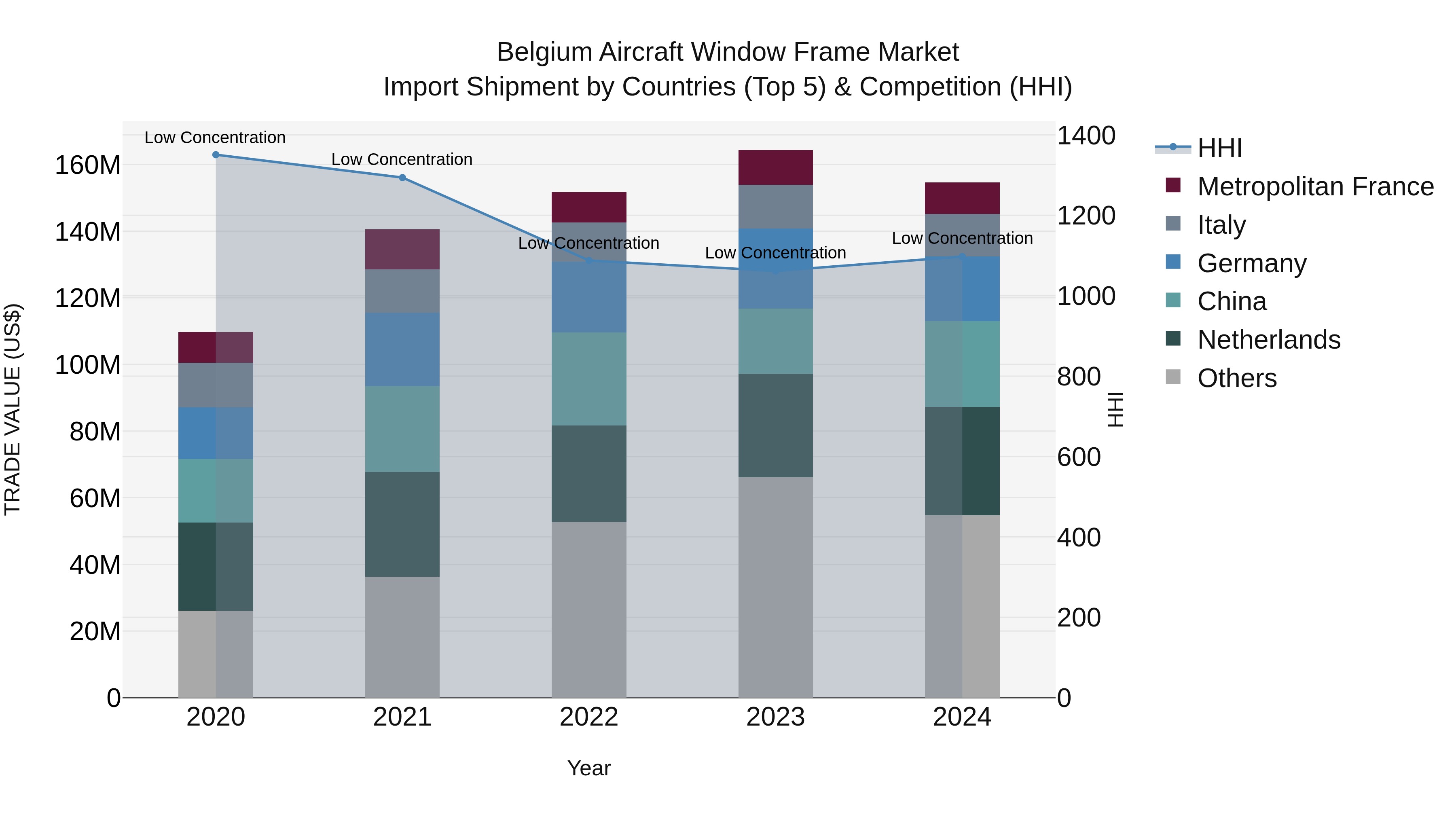 Belgium Aircraft Window Frame Market Top 5 Importing Countries and Market Competition (HHI) Analysis
