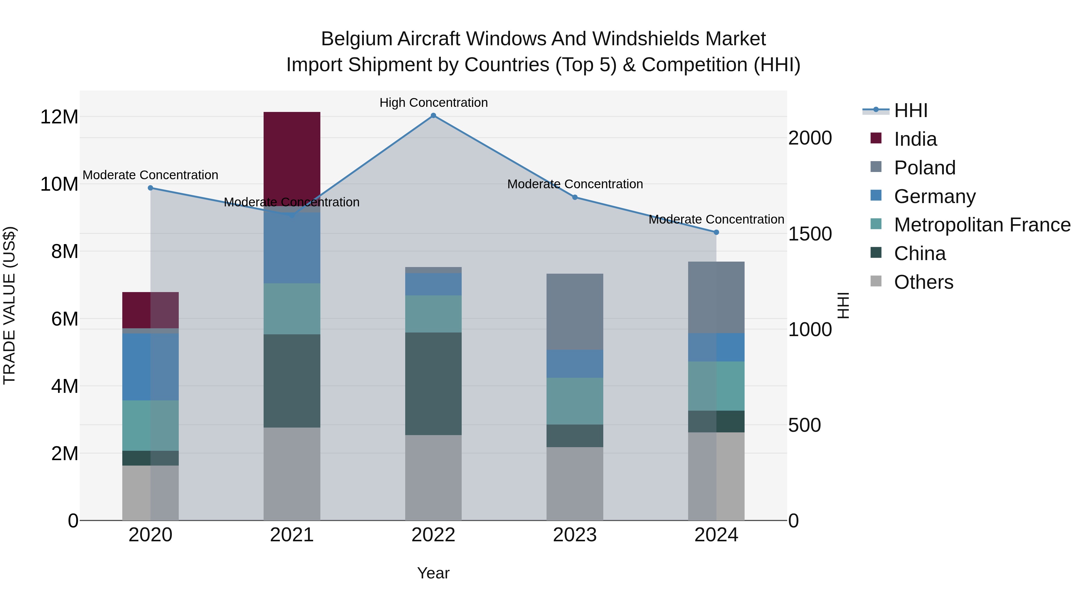 Belgium Aircraft Windows and Windshields Market Top 5 Importing Countries and Market Competition (HHI) Analysis