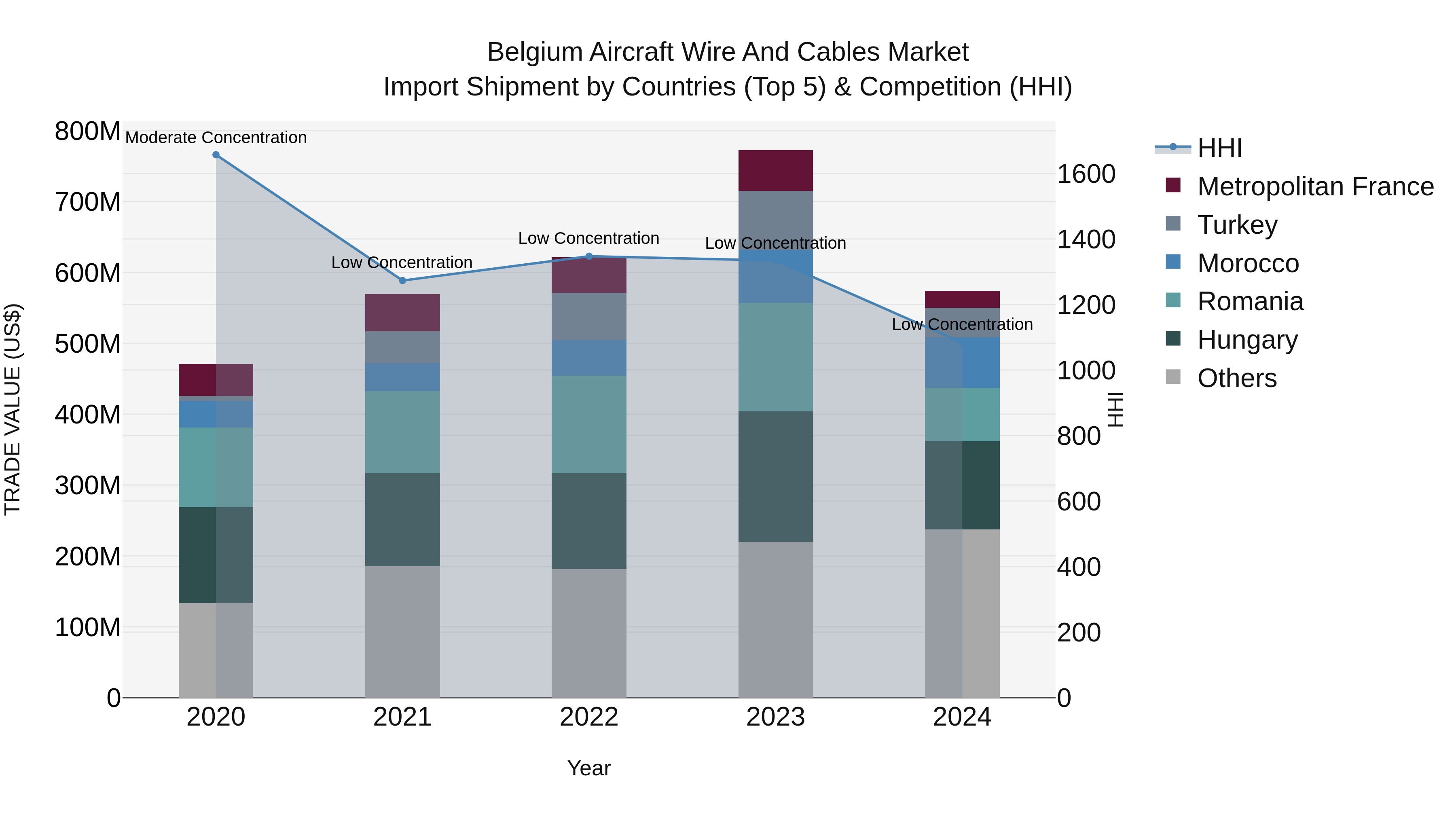 Belgium Aircraft Wire and Cables Market Top 5 Importing Countries and Market Competition (HHI) Analysis