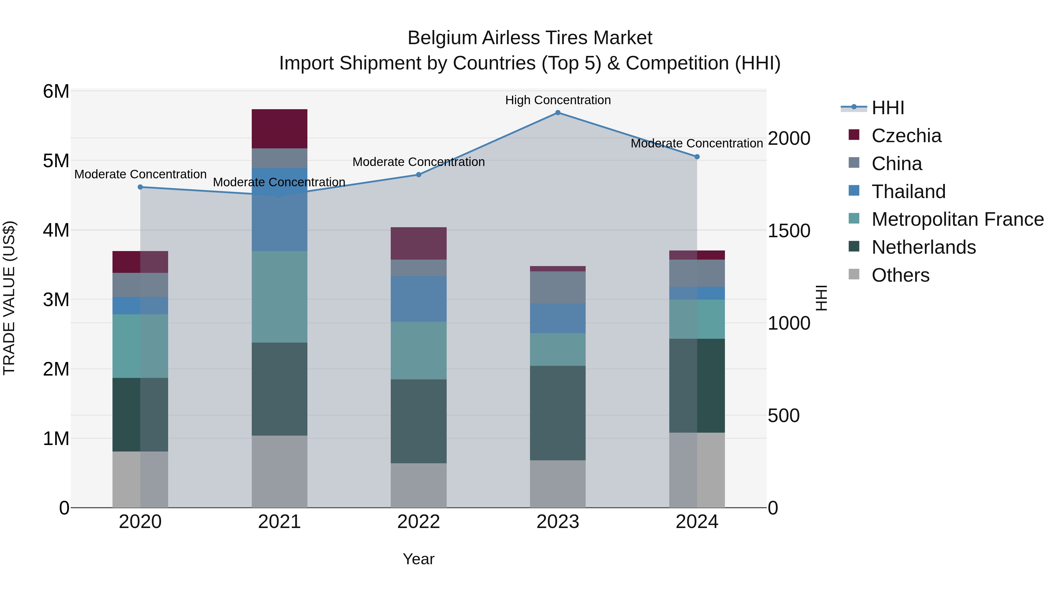 Belgium Airless Tires Market Top 5 Importing Countries and Market Competition (HHI) Analysis