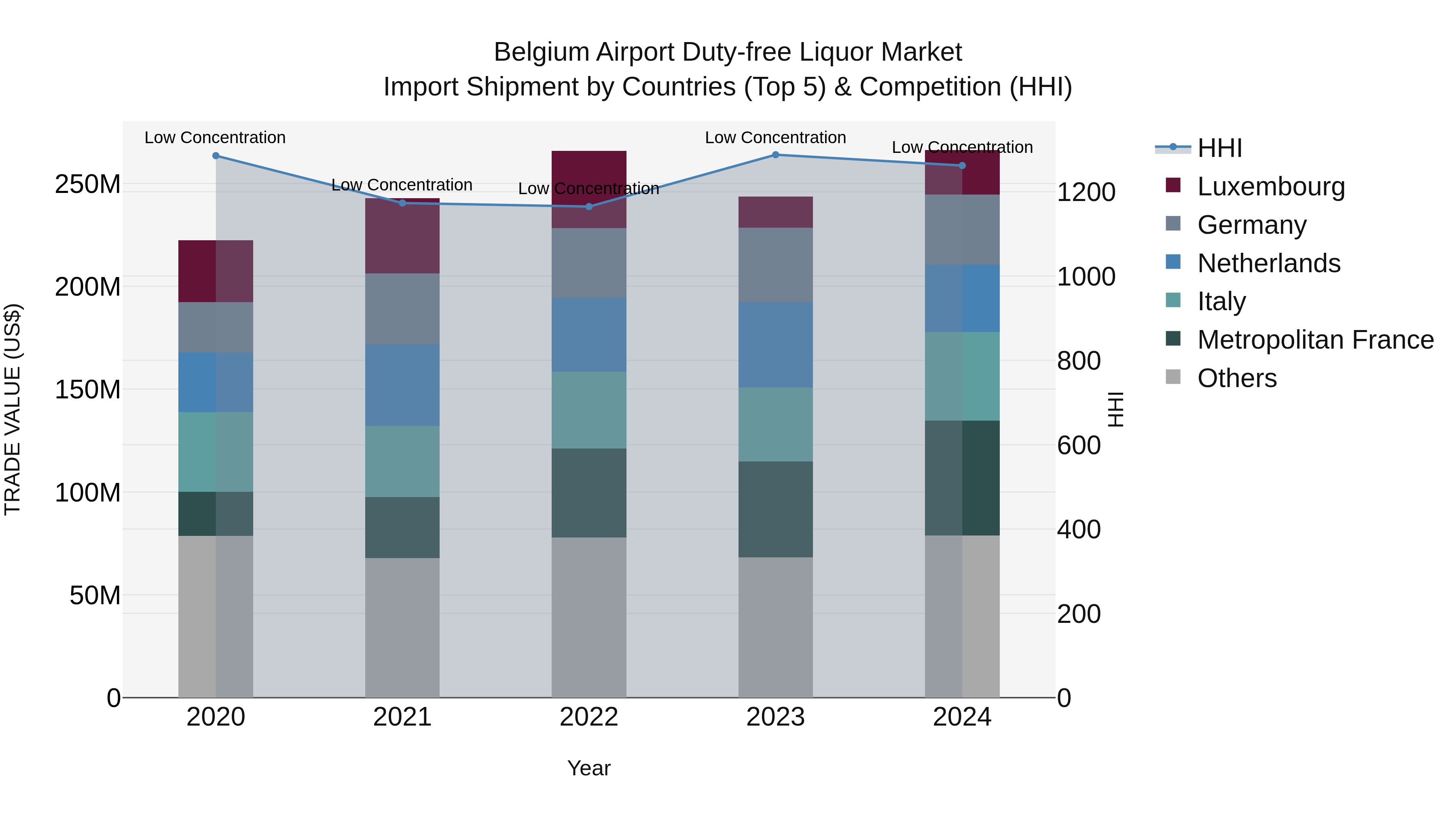 Belgium Airport Duty-free Liquor Market Top 5 Importing Countries and Market Competition (HHI) Analysis