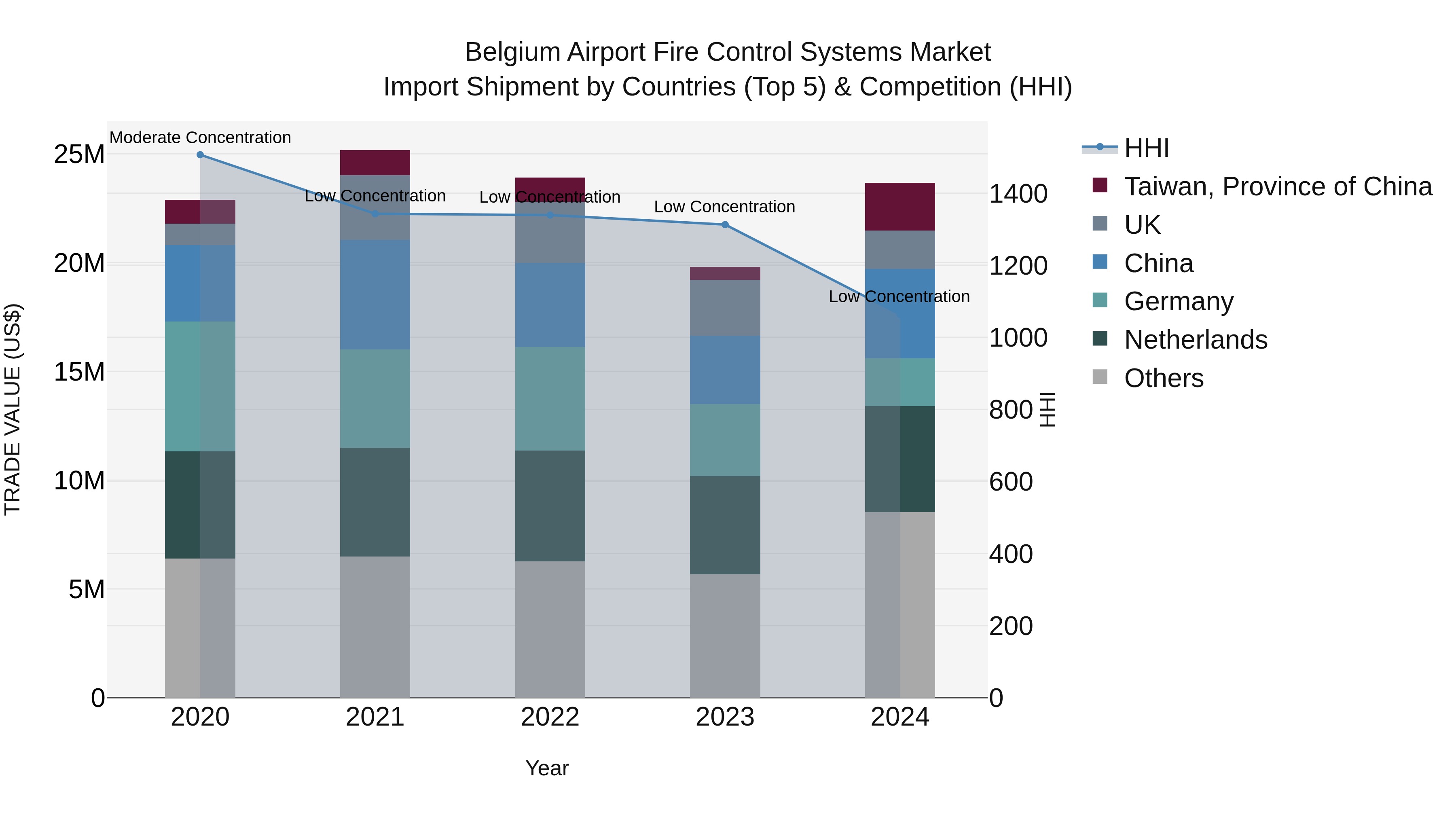 Belgium Airport Fire Control Systems Market Top 5 Importing Countries and Market Competition (HHI) Analysis