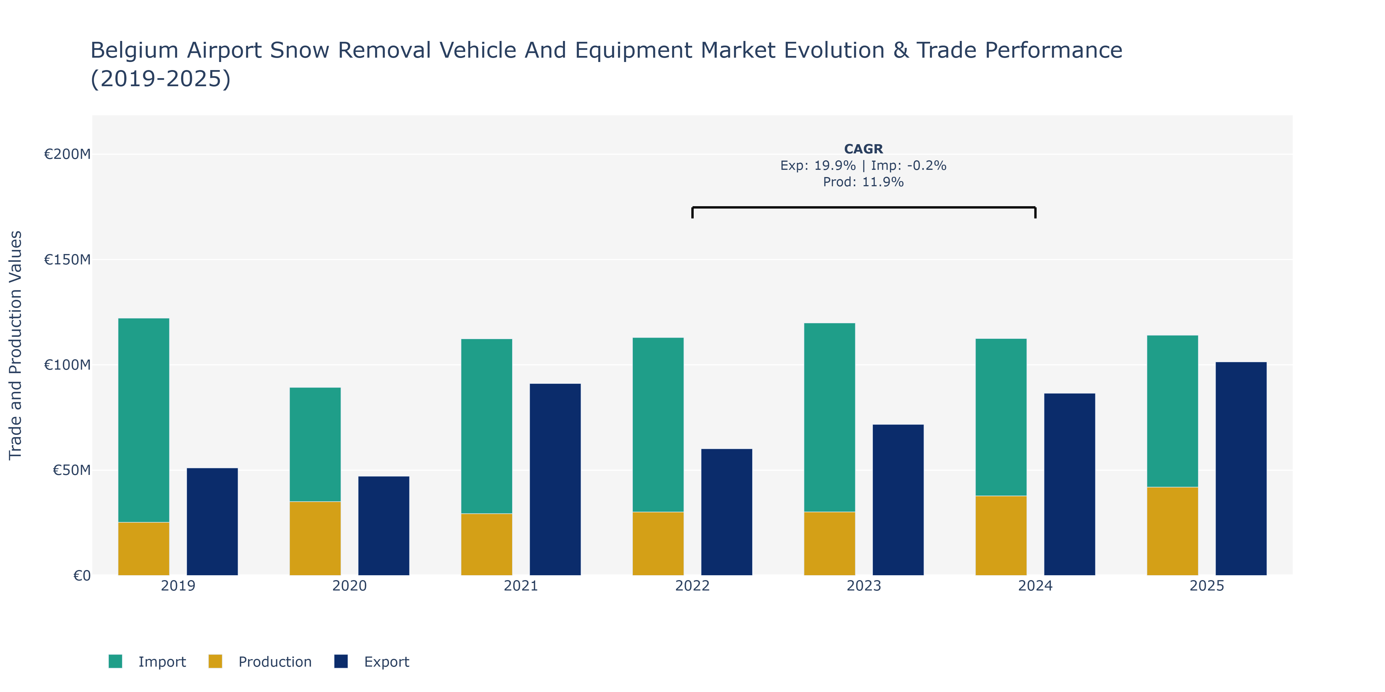 Belgium Airport Snow Removal Vehicle And Equipment Market: Production & Trade Performance (2019-2025)