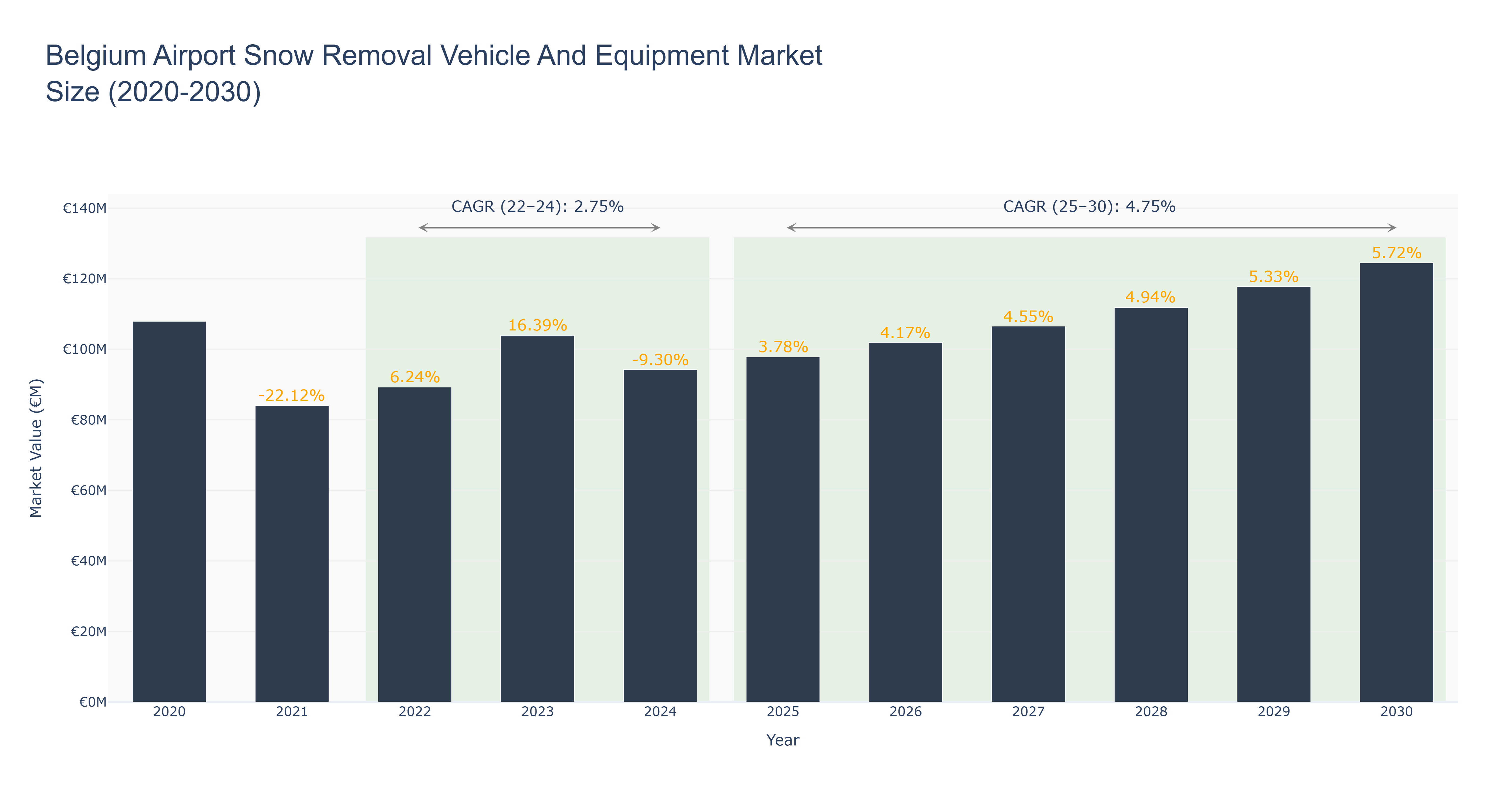Belgium Airport Snow Removal Vehicle And Equipment Market Size (2020-2030)
