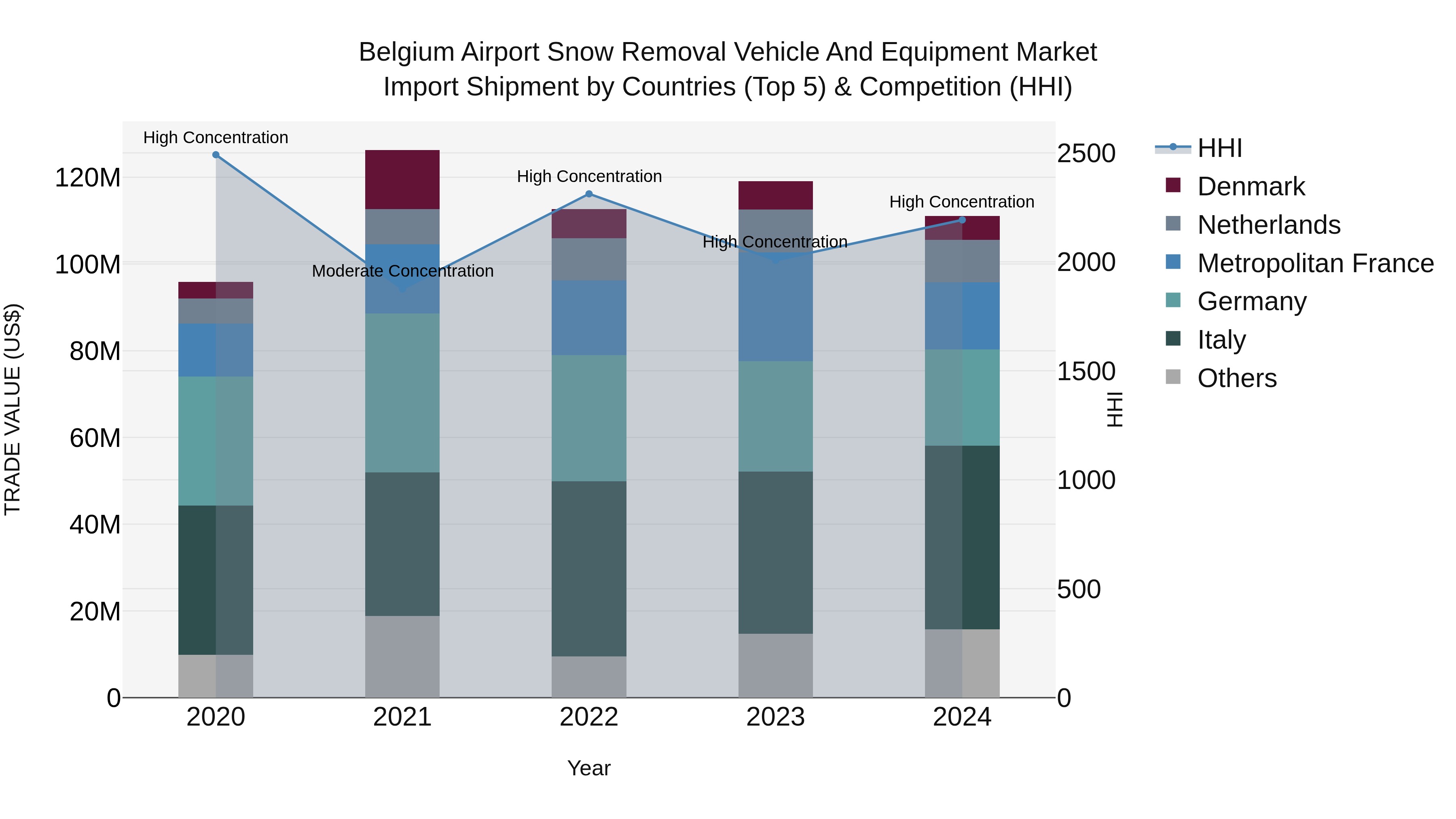 Belgium Airport Snow Removal Vehicle and Equipment Market Top 5 Importing Countries and Market Competition (HHI) Analysis