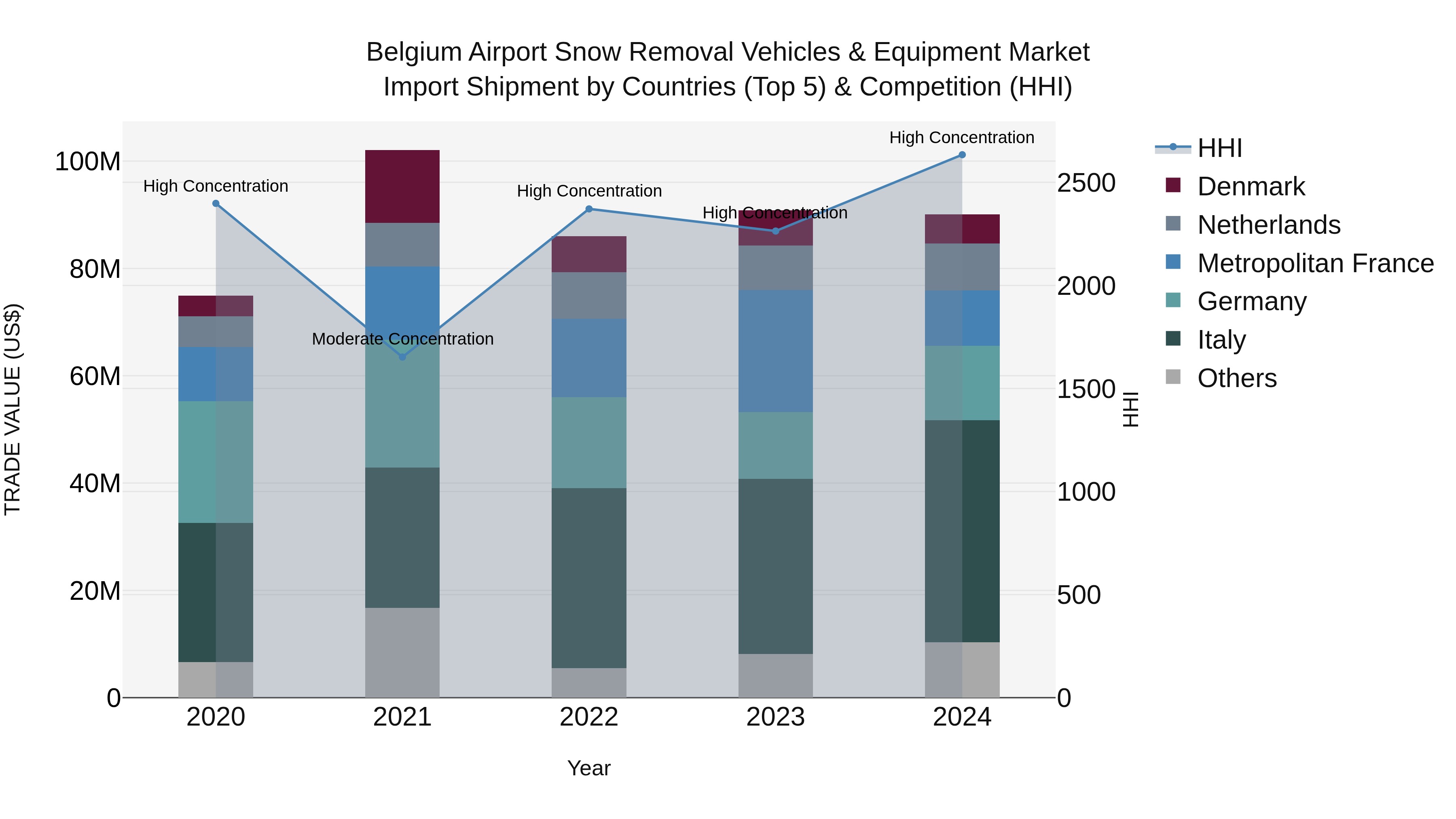 Belgium Airport Snow Removal Vehicles & Equipment Market Top 5 Importing Countries and Market Competition (HHI) Analysis