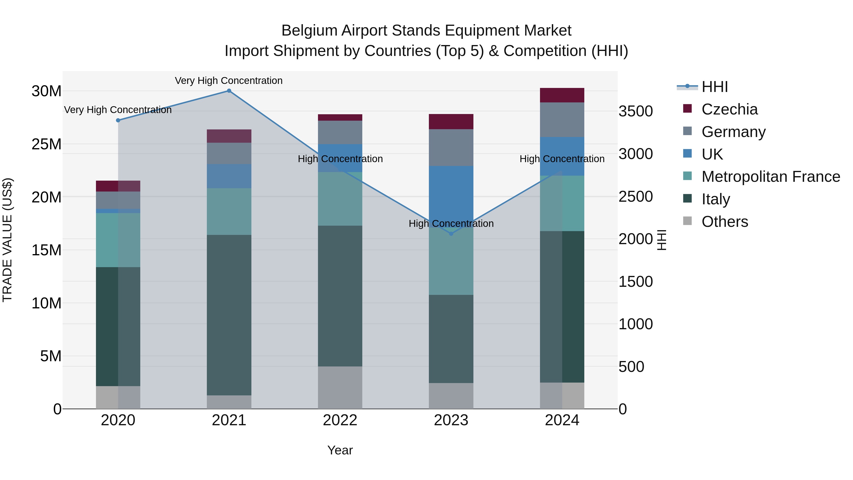 Belgium Airport Stands Equipment Market Top 5 Importing Countries and Market Competition (HHI) Analysis