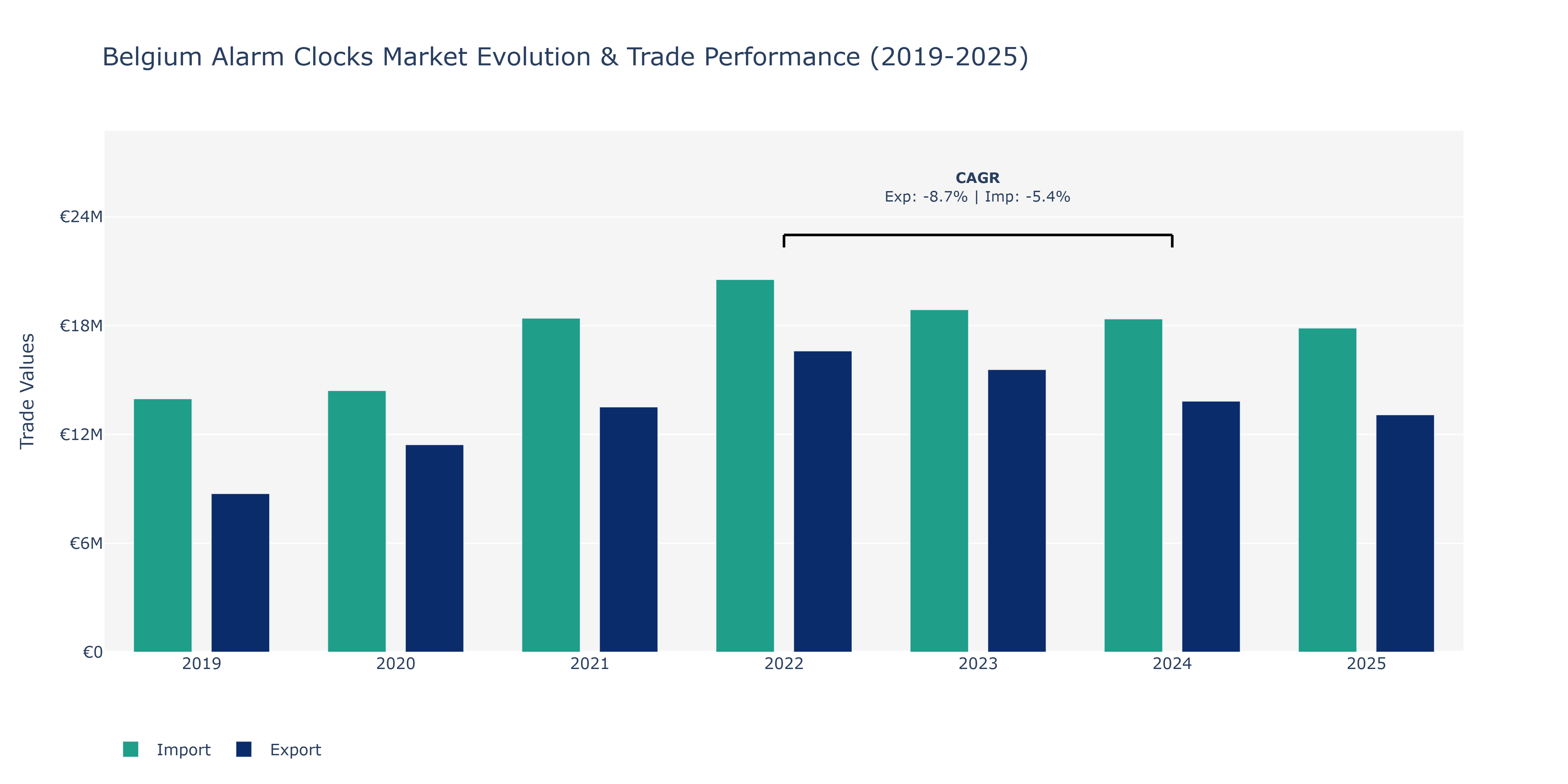 Belgium Alarm Clocks Market: Production & Trade Performance (2019-2025)