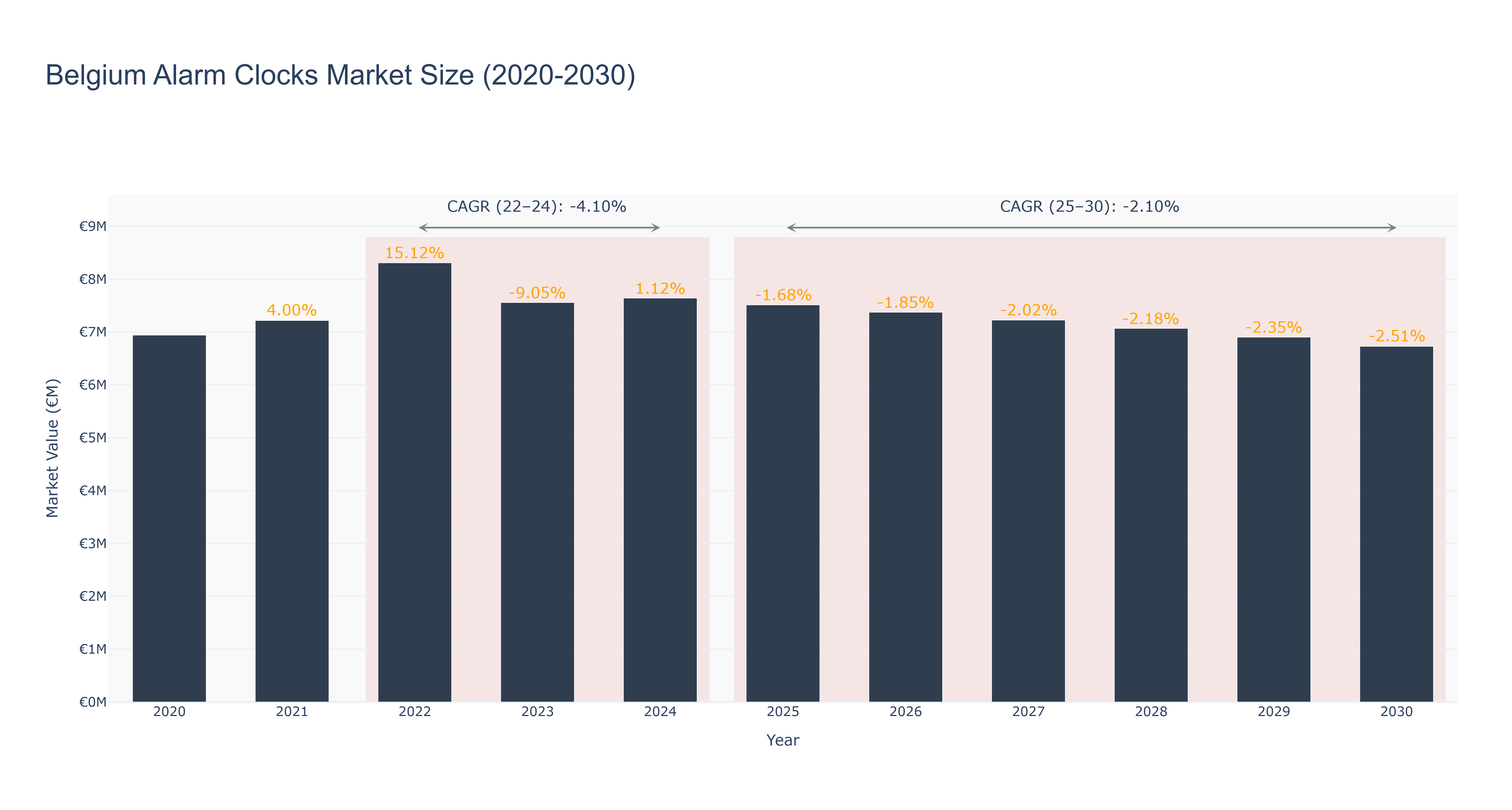 Belgium Alarm Clocks Market Size (2020-2030)