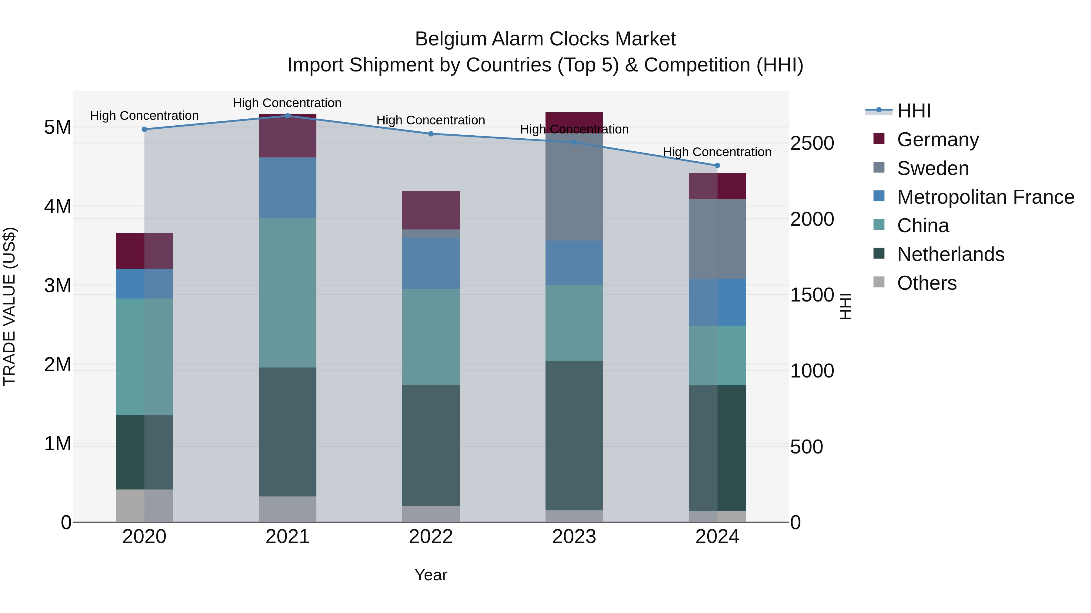 Belgium Alarm Clocks Market Top 5 Importing Countries and Market Competition (HHI) Analysis