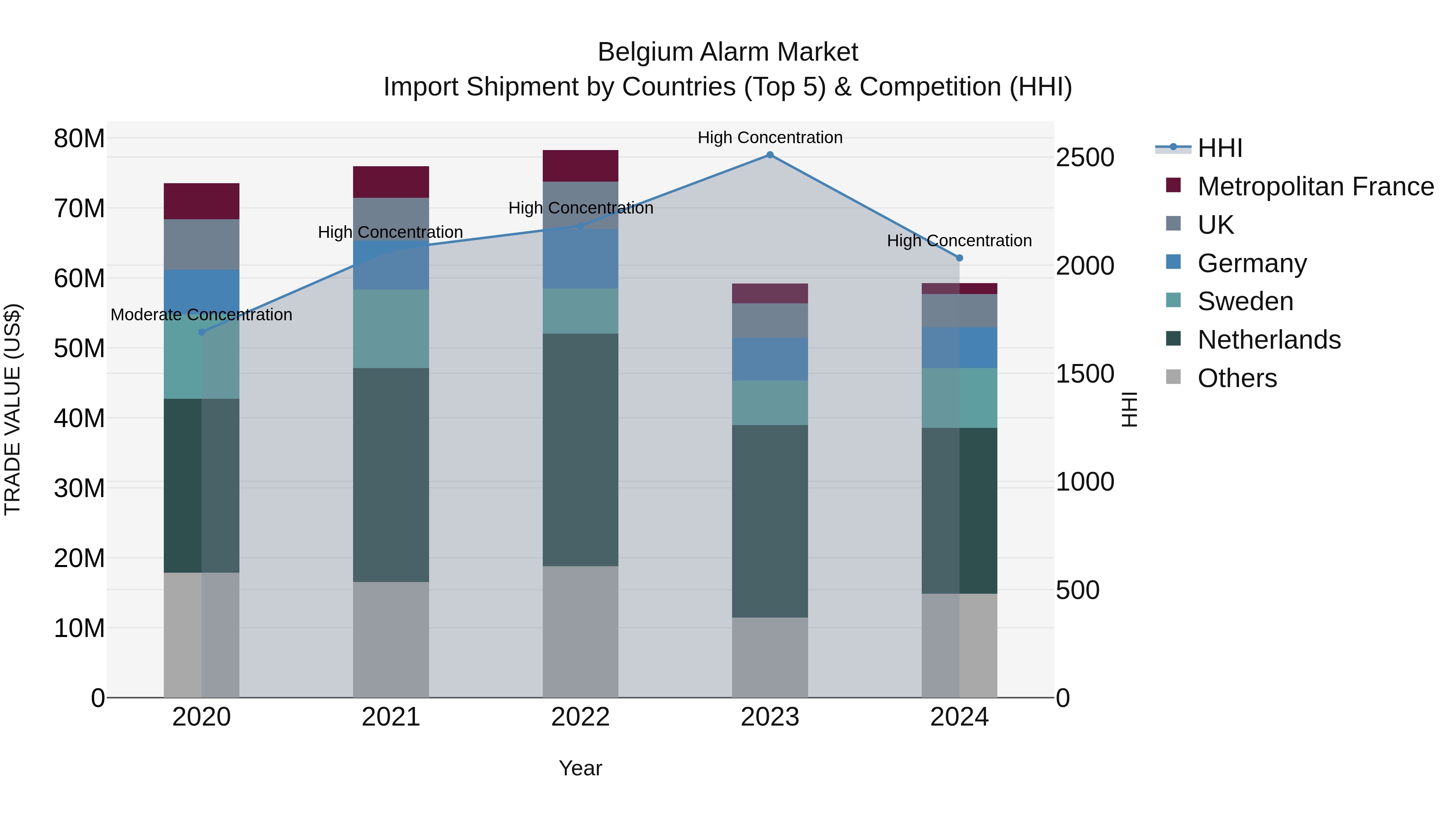 Belgium Alarm Market Top 5 Importing Countries and Market Competition (HHI) Analysis