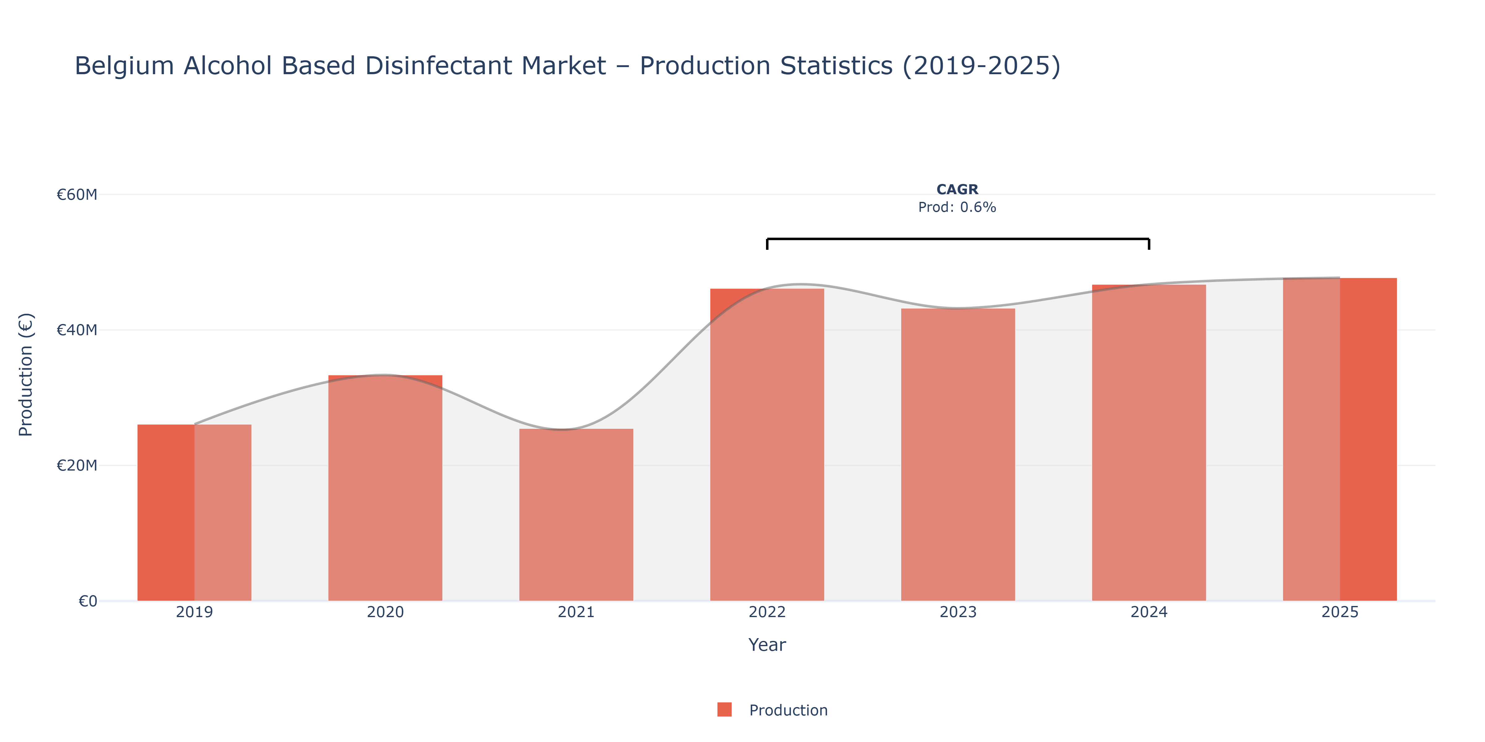 Belgium Alcohol Based Disinfectant  - Market Production Statistics (2019-2025)