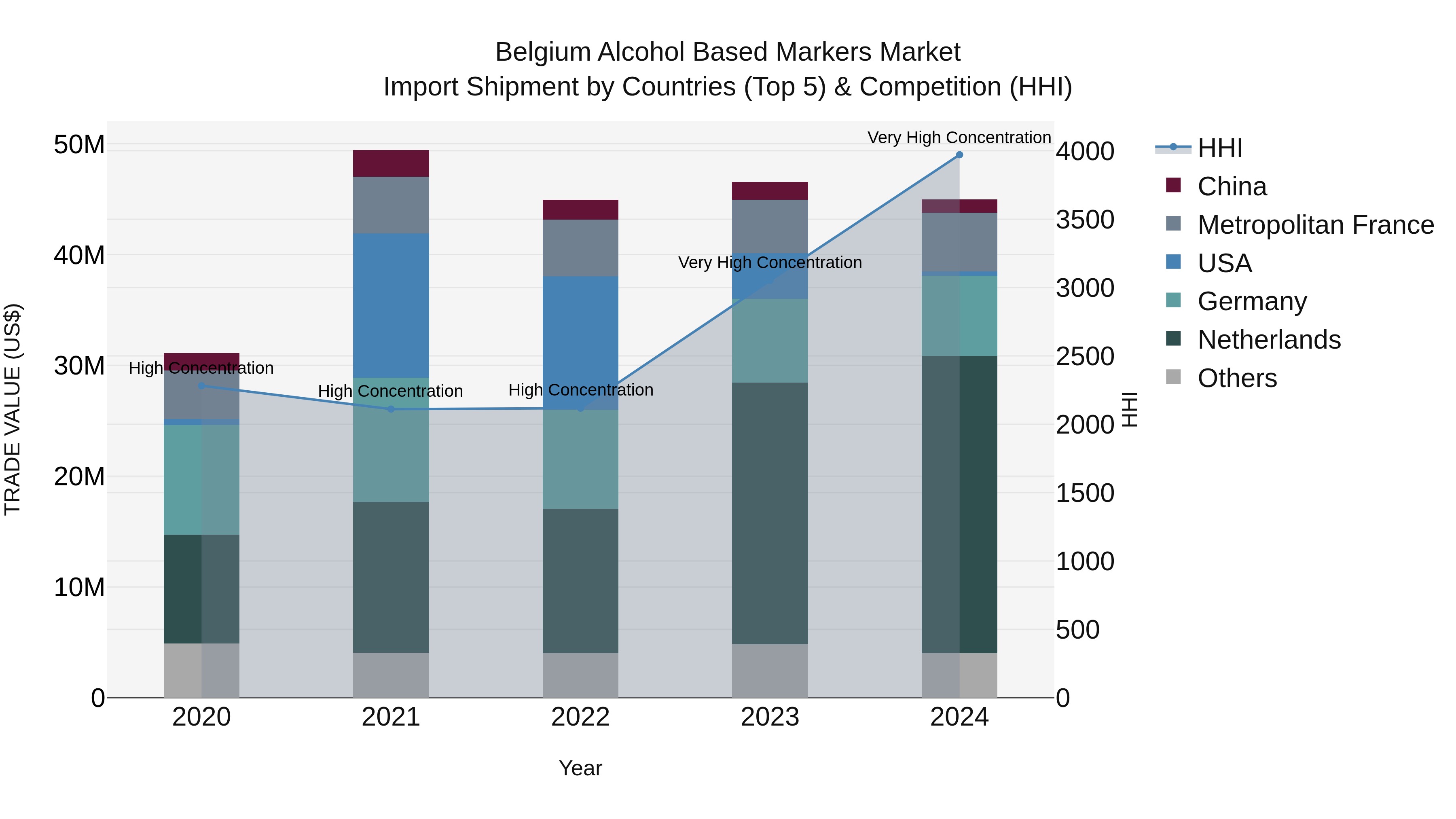 Belgium Alcohol Based Markers Market Top 5 Importing Countries and Market Competition (HHI) Analysis