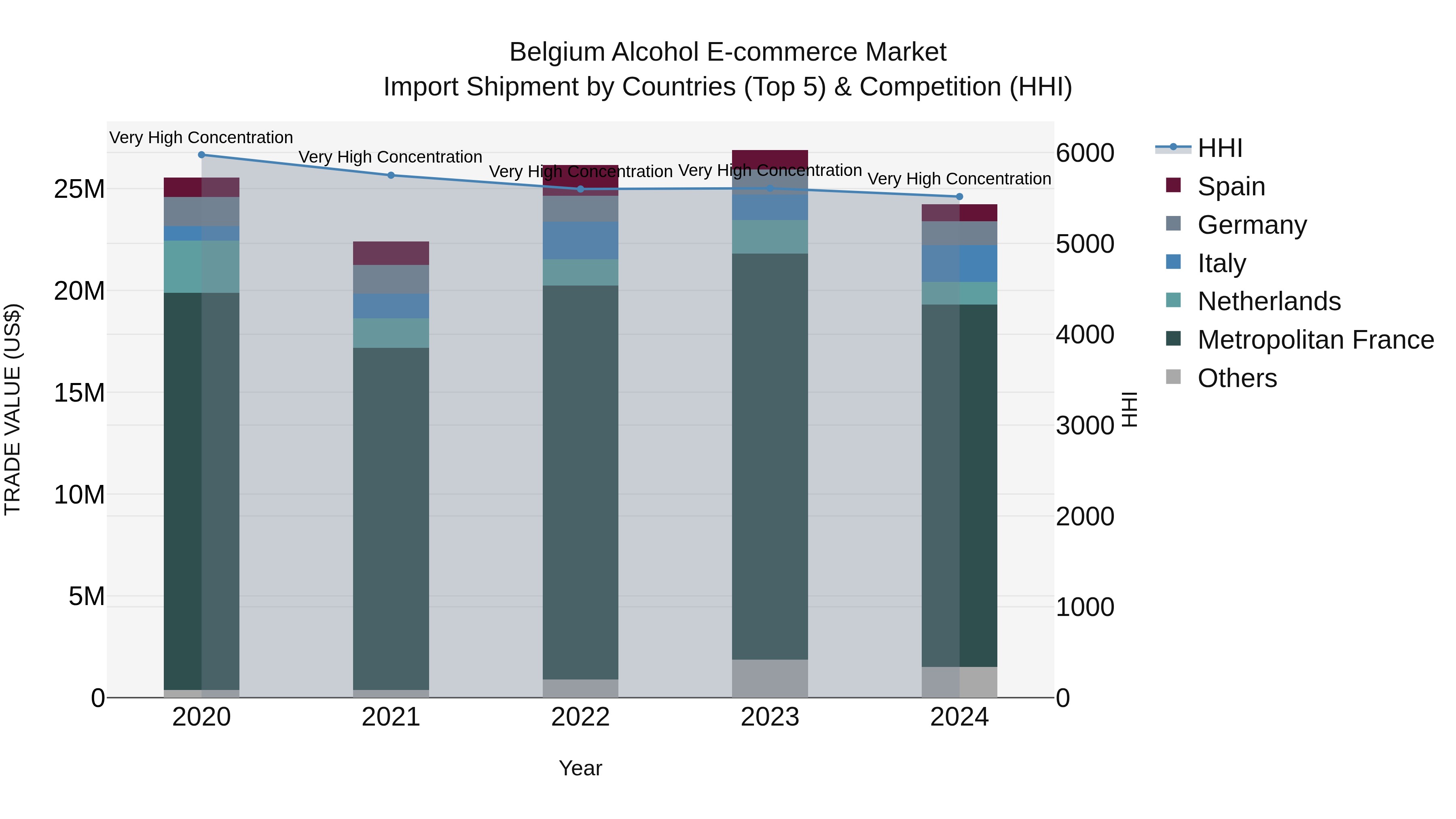 Belgium Alcohol E-commerce Market Top 5 Importing Countries and Market Competition (HHI) Analysis