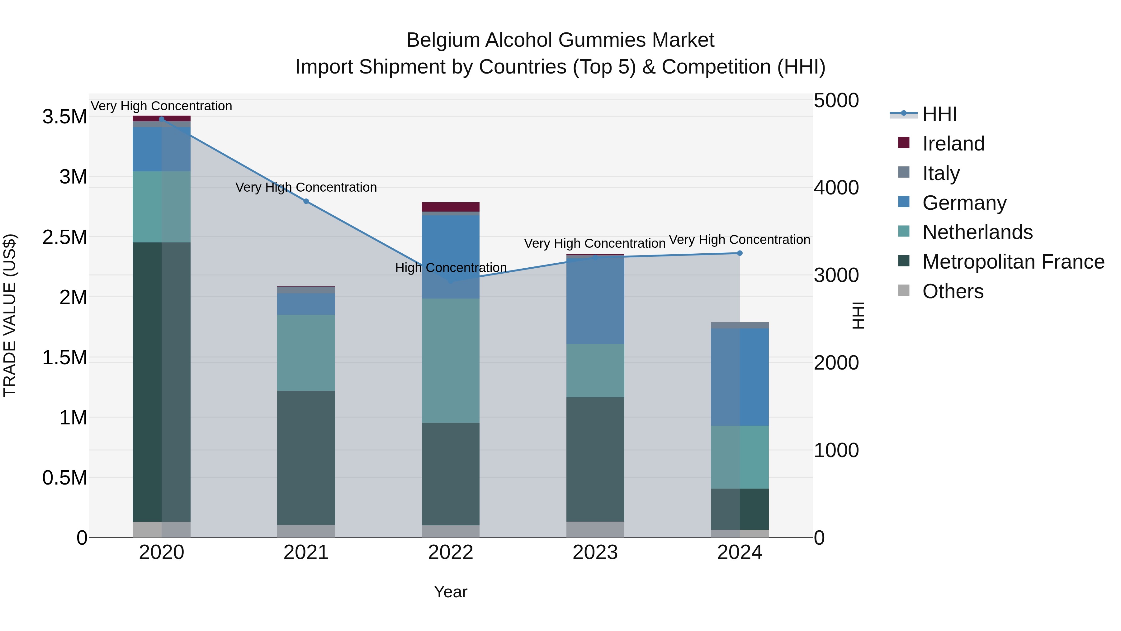 Belgium Alcohol Gummies Market Top 5 Importing Countries and Market Competition (HHI) Analysis