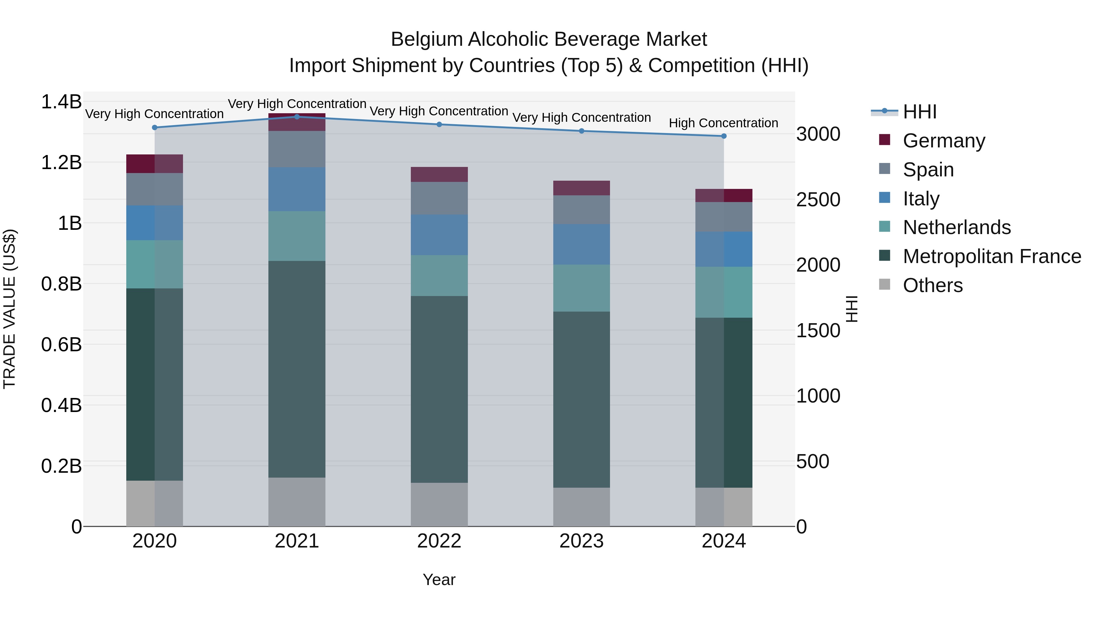 Belgium Alcoholic Beverage Market Top 5 Importing Countries and Market Competition (HHI) Analysis
